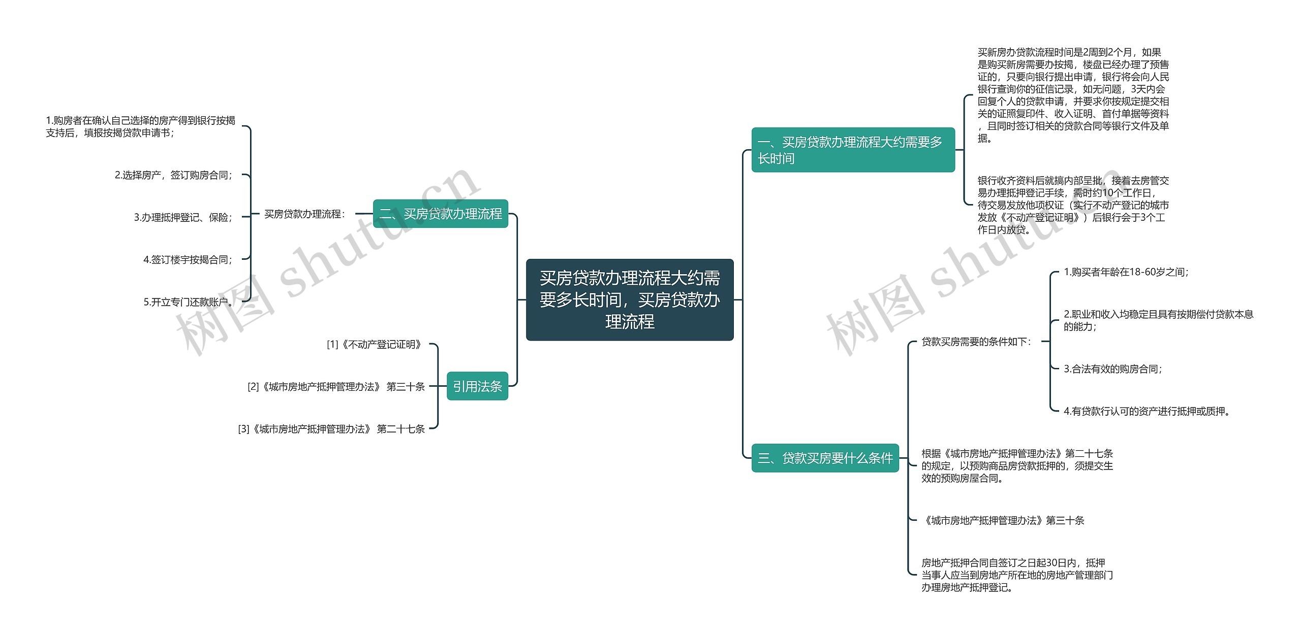 买房贷款办理流程大约需要多长时间，买房贷款办理流程思维导图