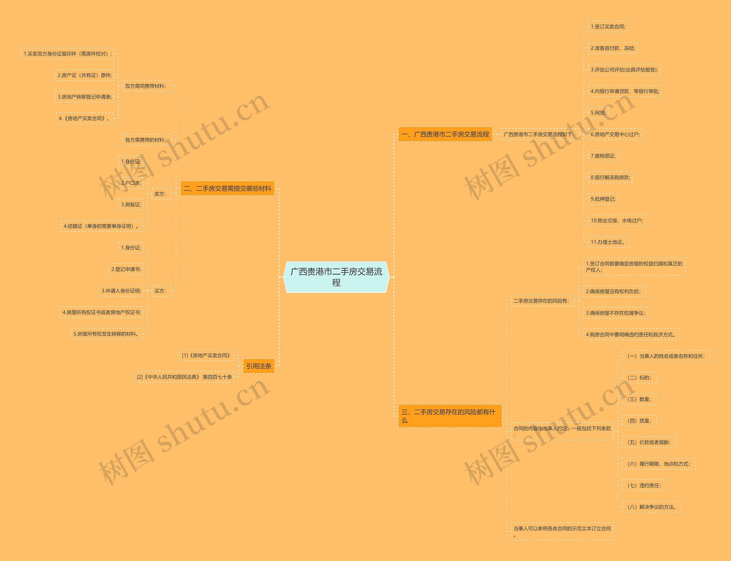 广西贵港市二手房交易流程思维导图