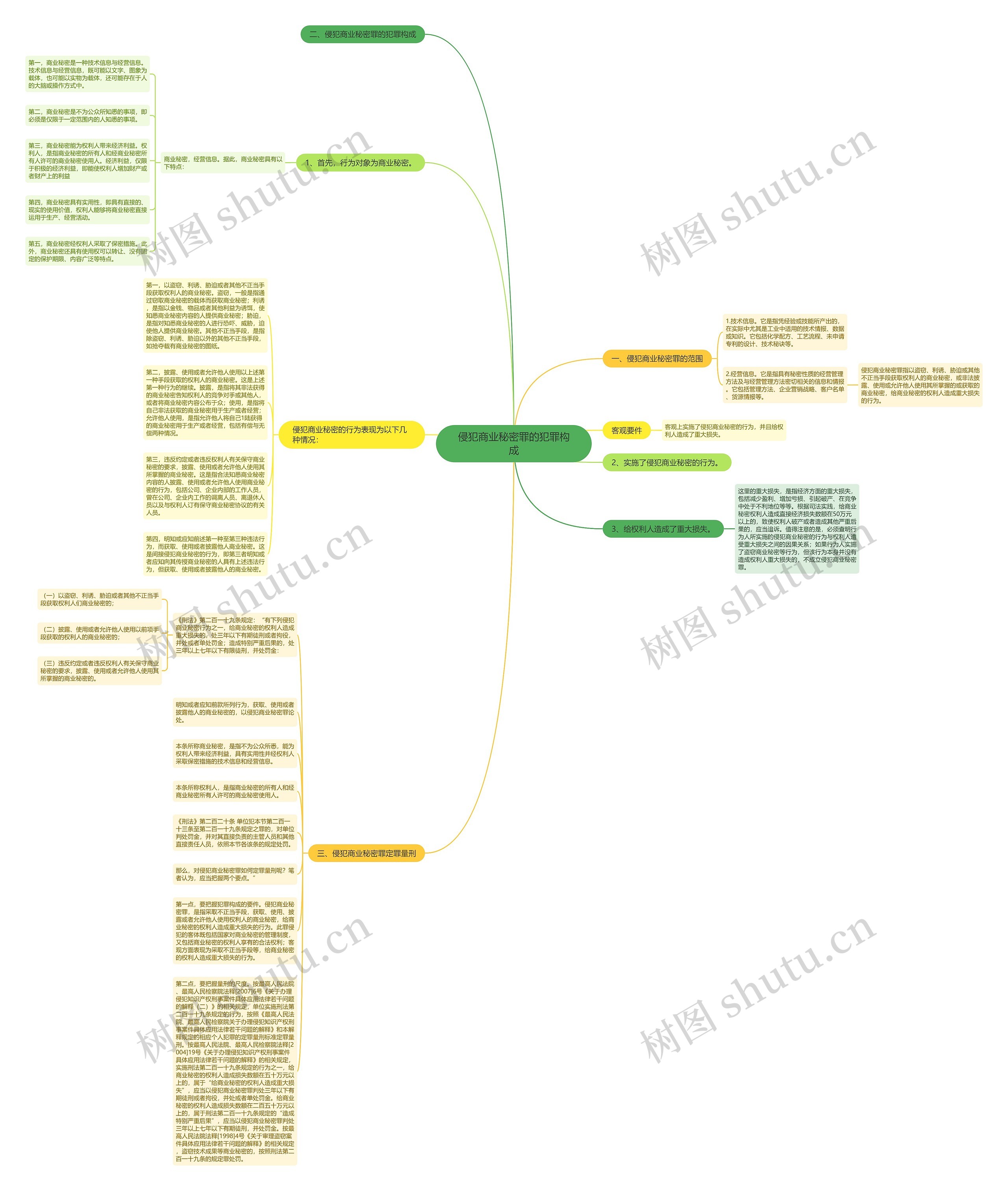 侵犯商业秘密罪的犯罪构成思维导图
