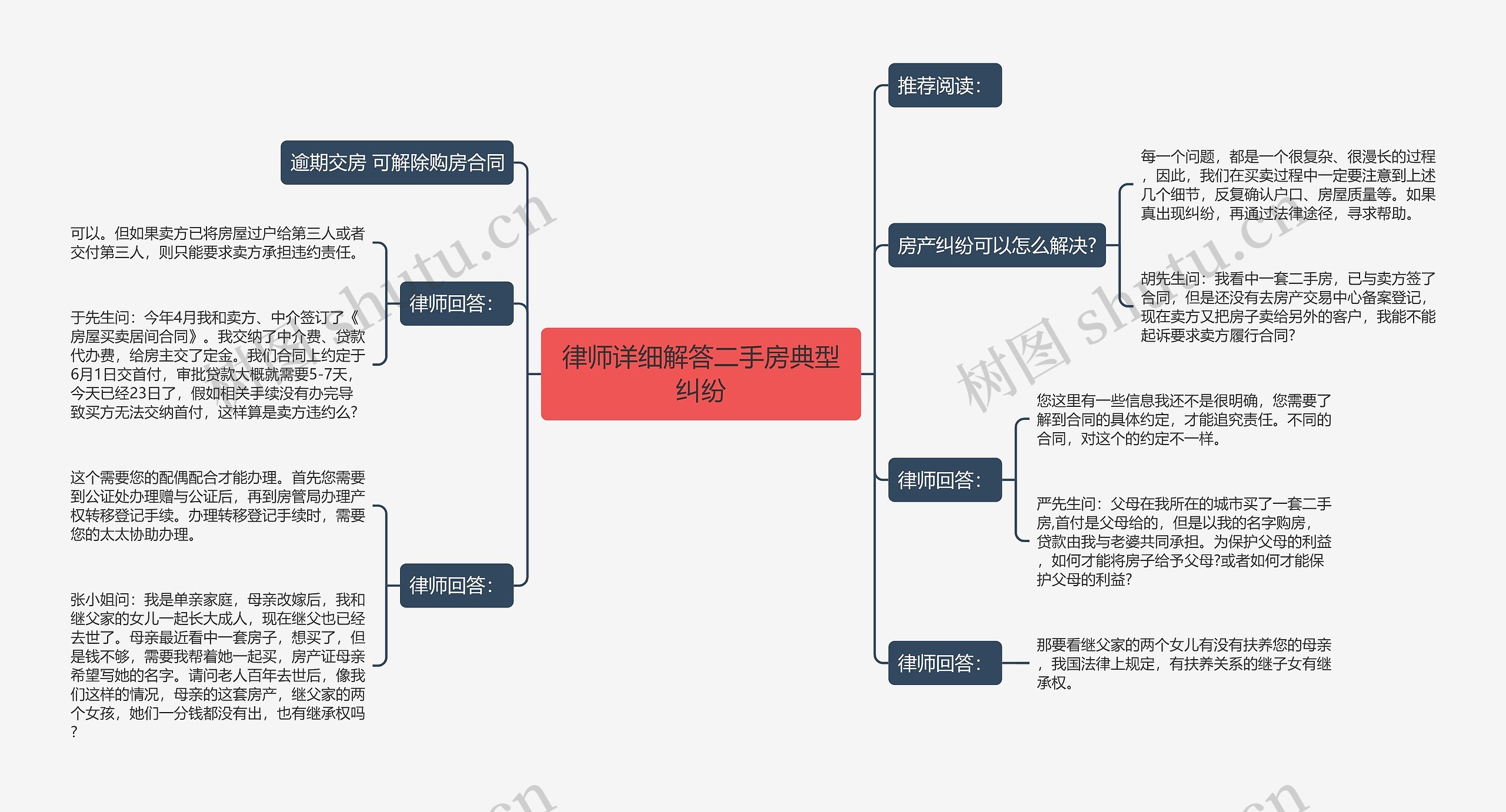 律师详细解答二手房典型纠纷思维导图