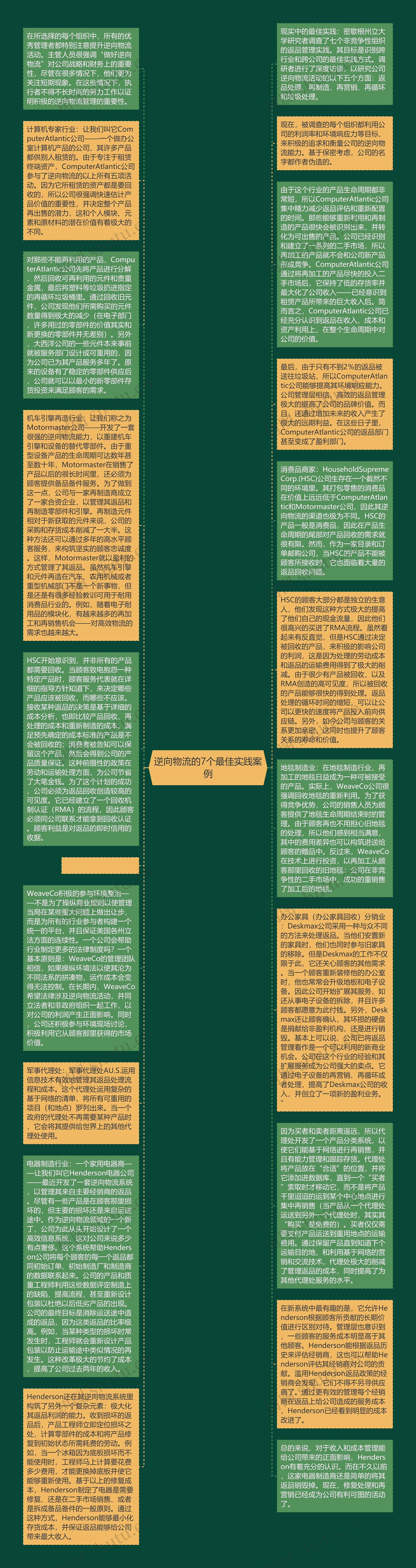 逆向物流的7个最佳实践案例思维导图