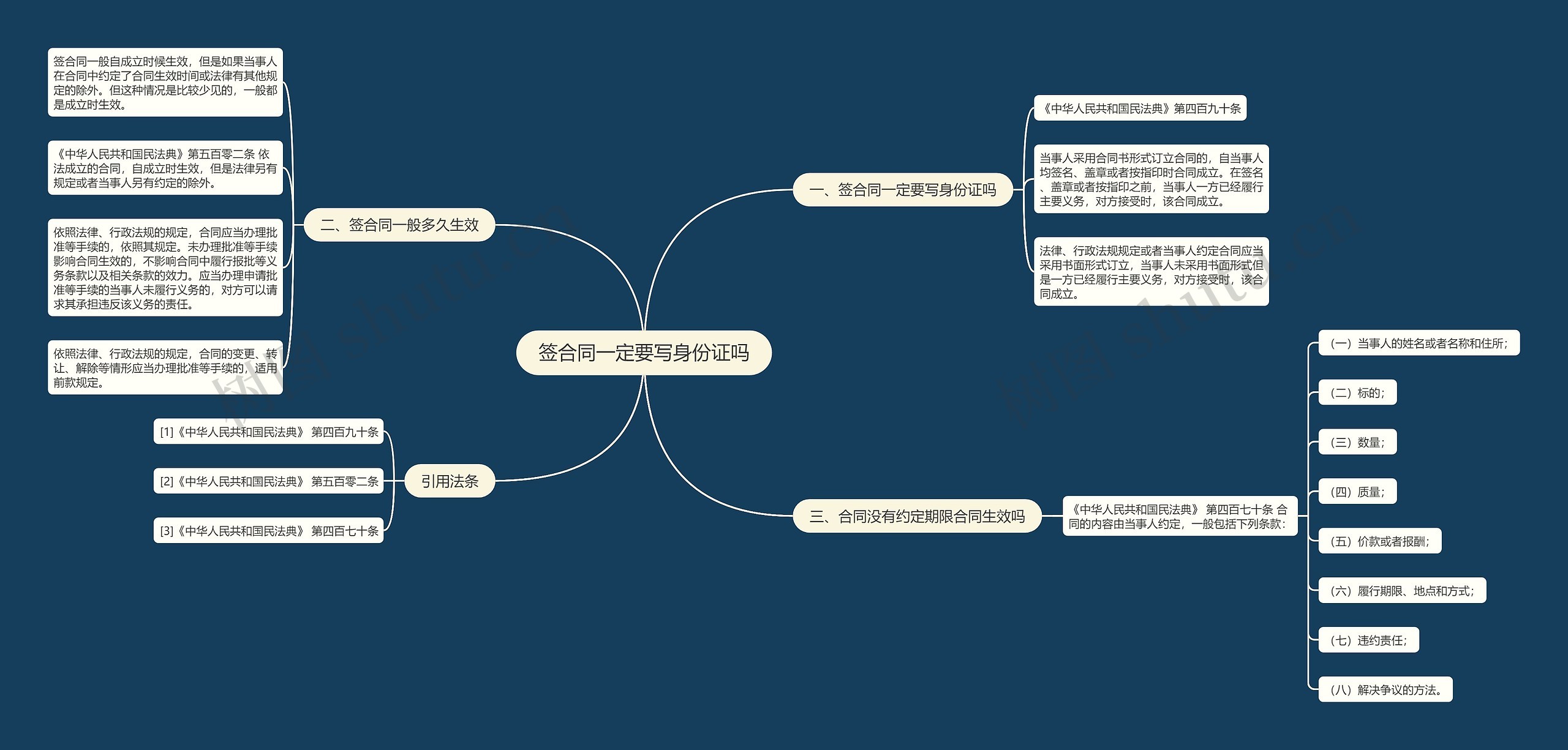 签合同一定要写身份证吗思维导图