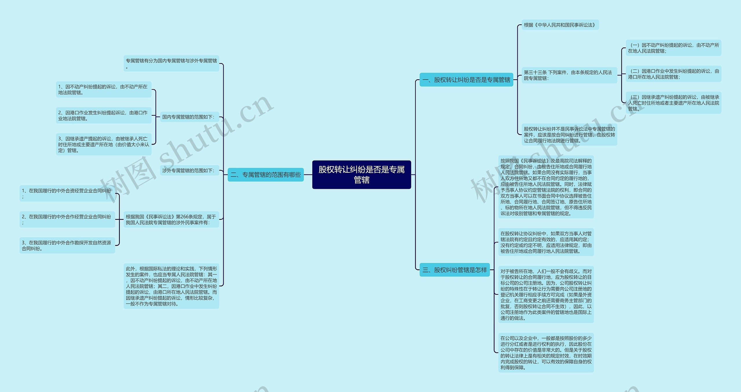 股权转让纠纷是否是专属管辖思维导图