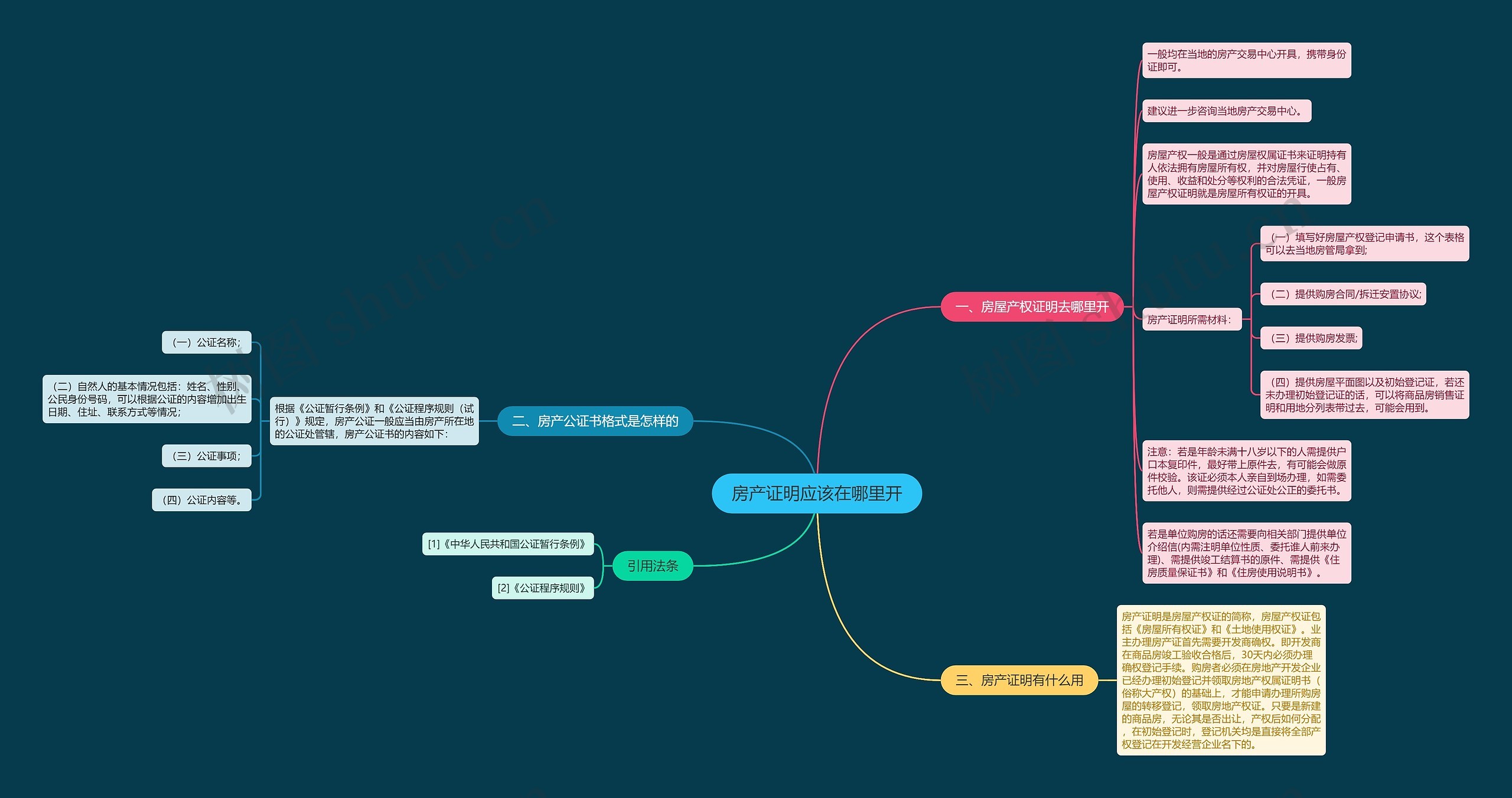 房产证明应该在哪里开思维导图