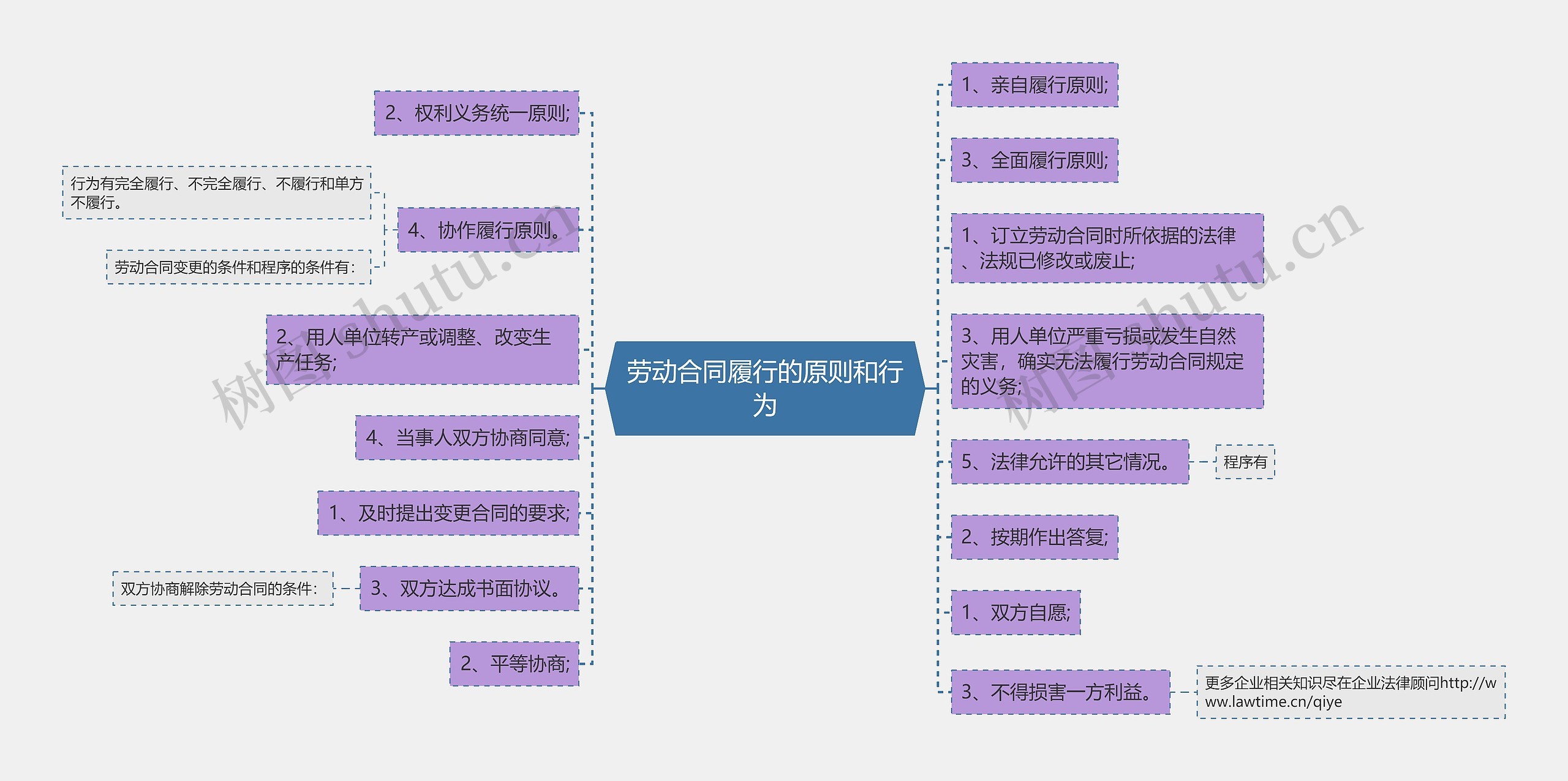 劳动合同履行的原则和行为思维导图