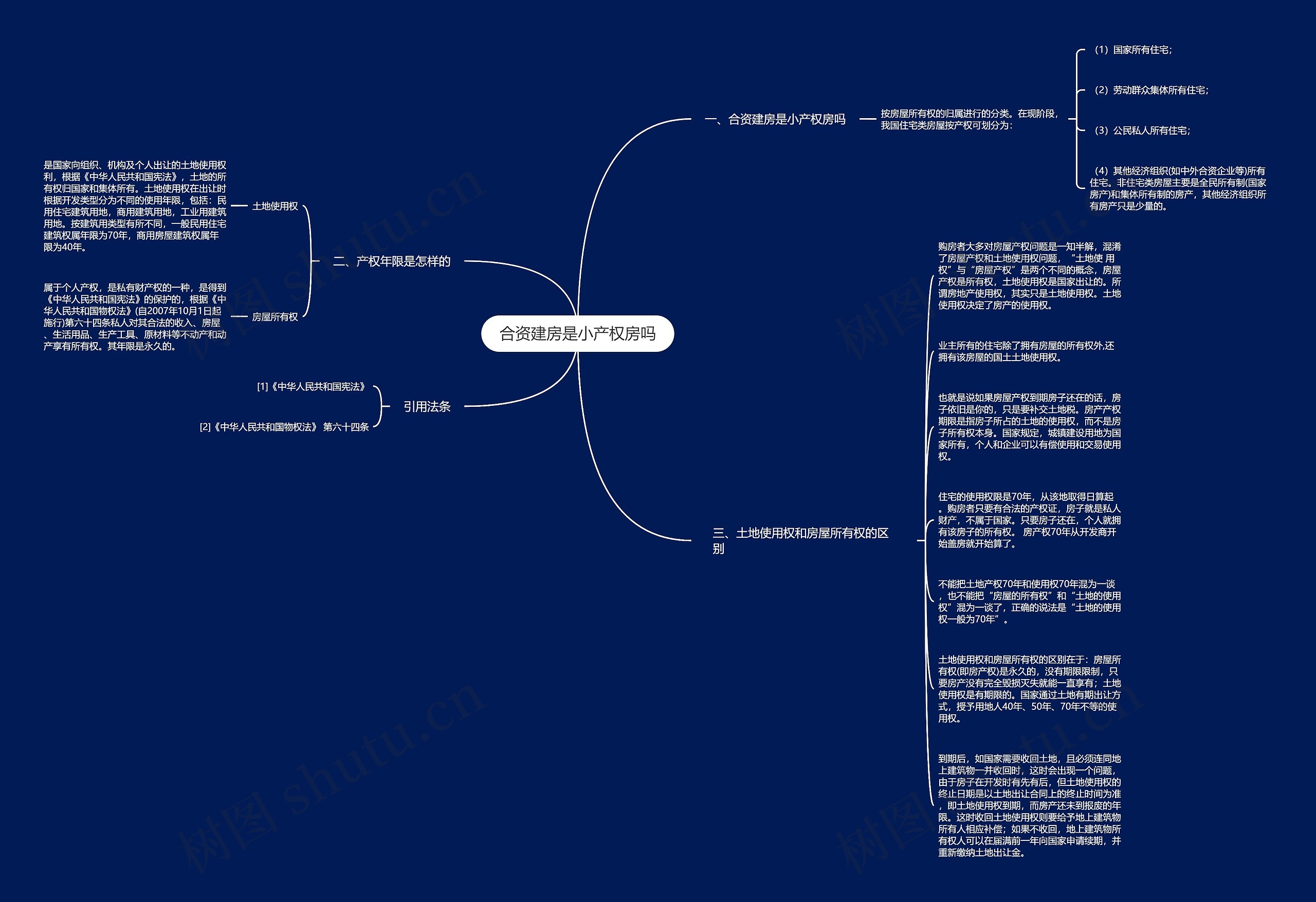 合资建房是小产权房吗思维导图