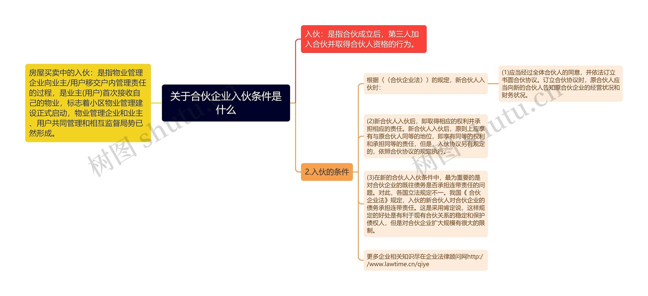 关于合伙企业入伙条件是什么思维导图