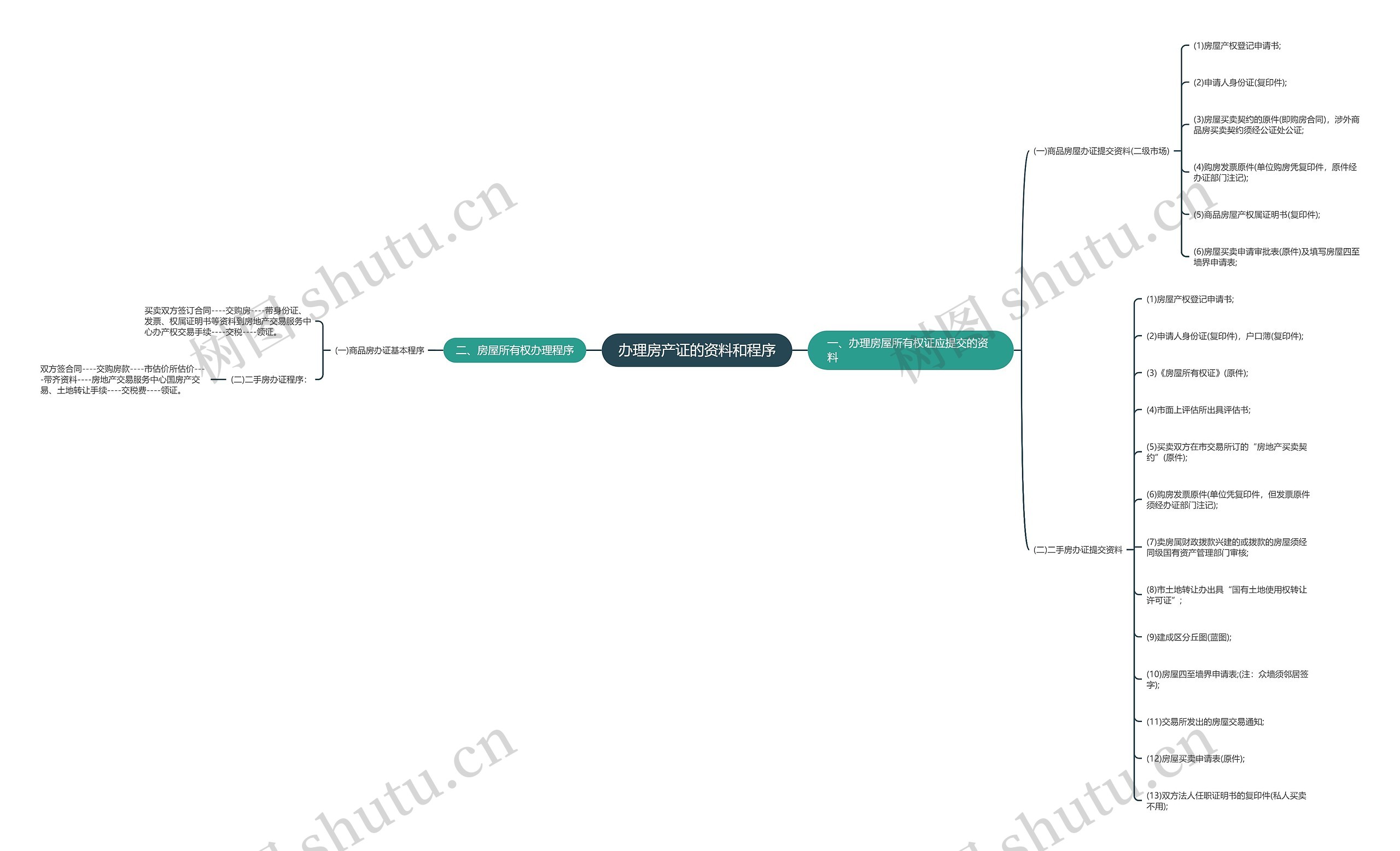 办理房产证的资料和程序思维导图