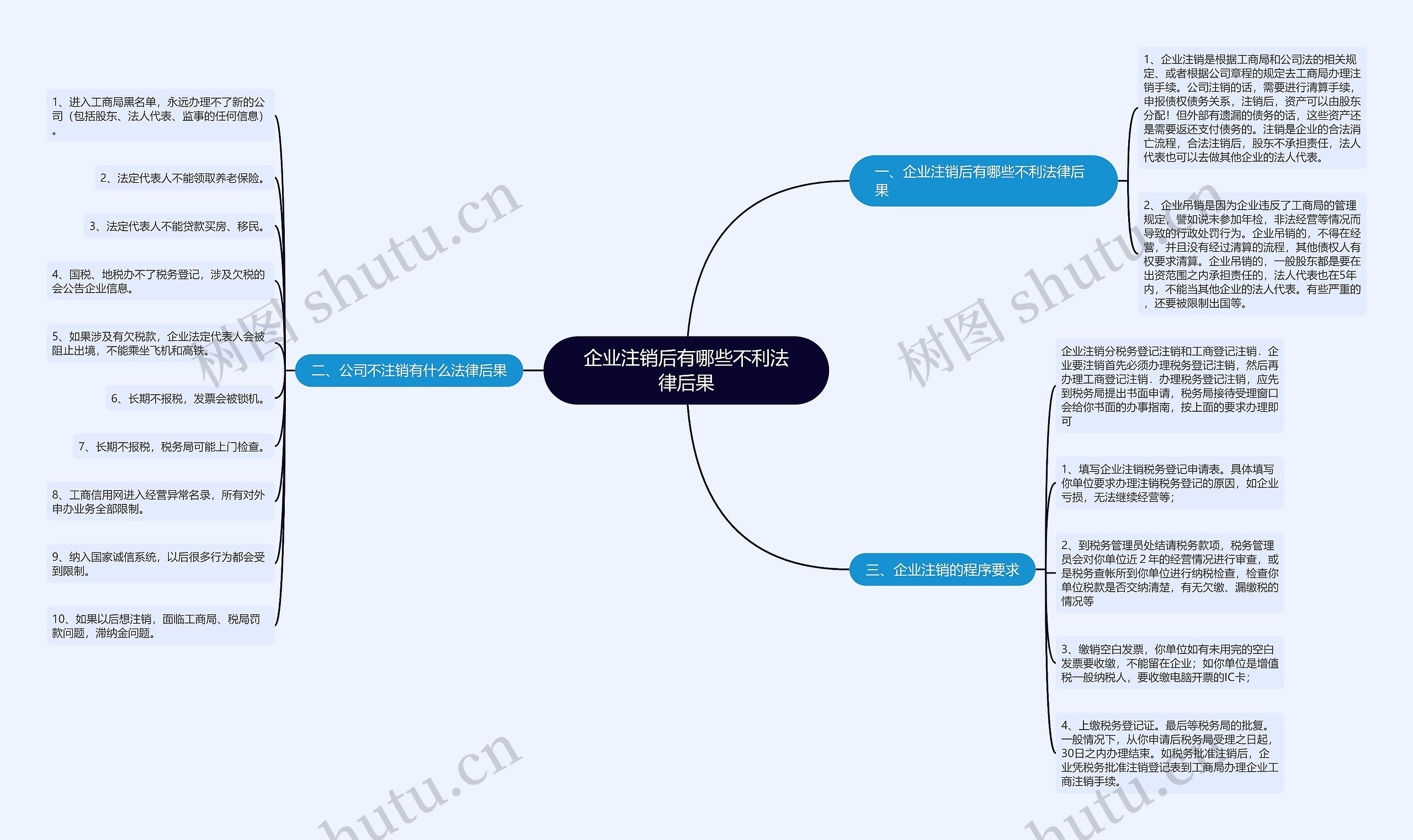 企业注销后有哪些不利法律后果思维导图