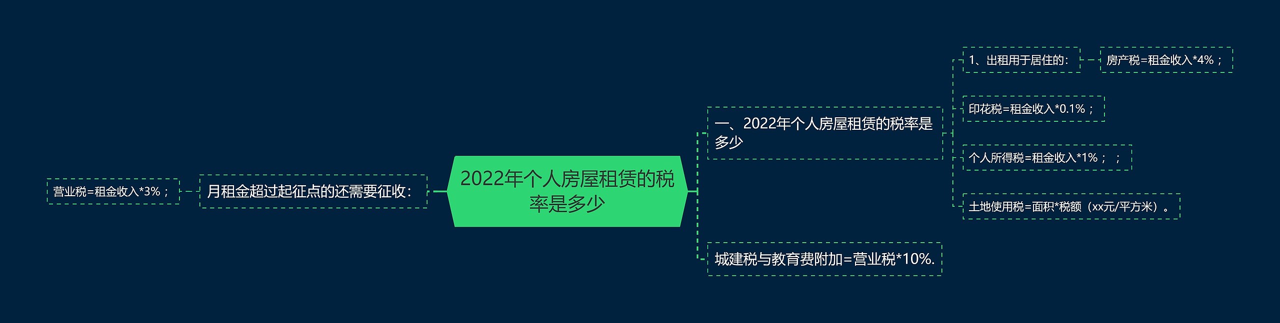 2022年个人房屋租赁的税率是多少思维导图