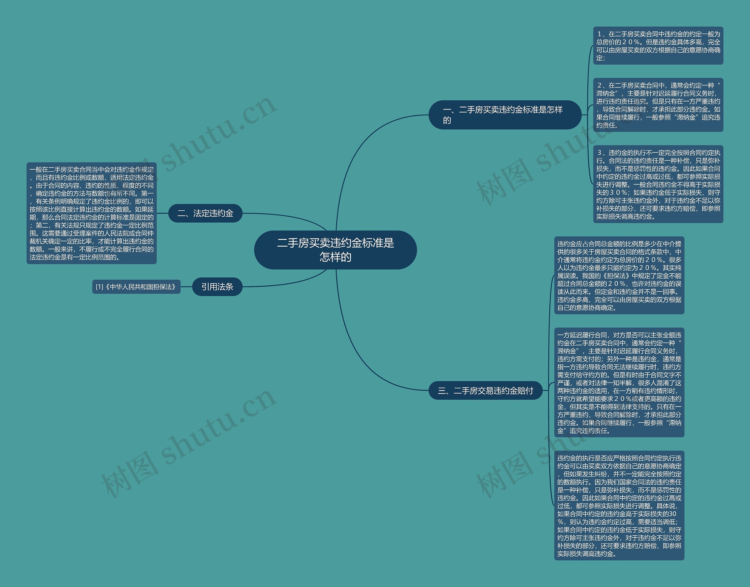 二手房买卖违约金标准是怎样的思维导图