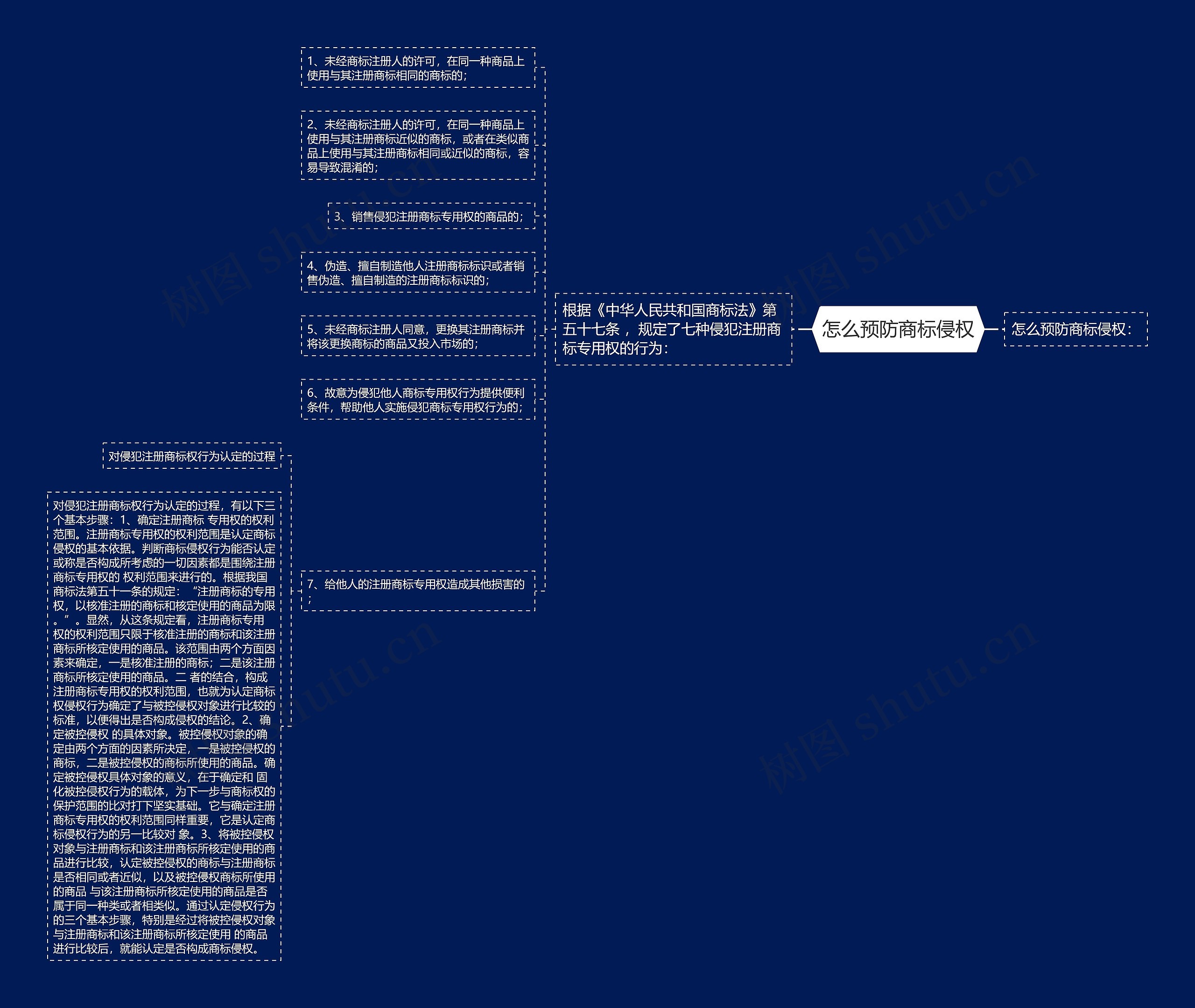 怎么预防商标侵权思维导图