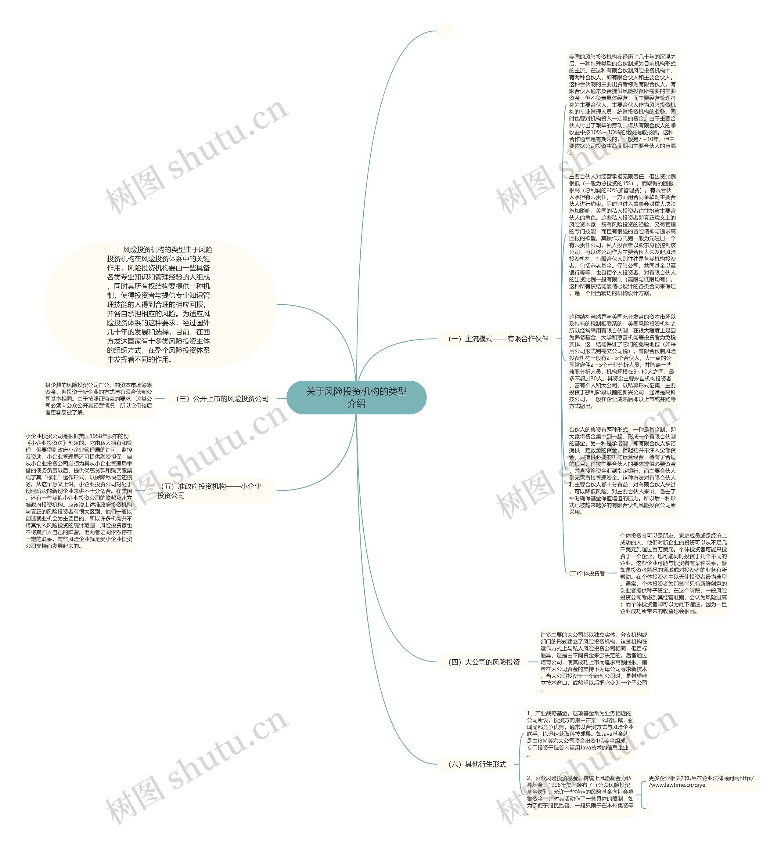 关于风险投资机构的类型介绍思维导图