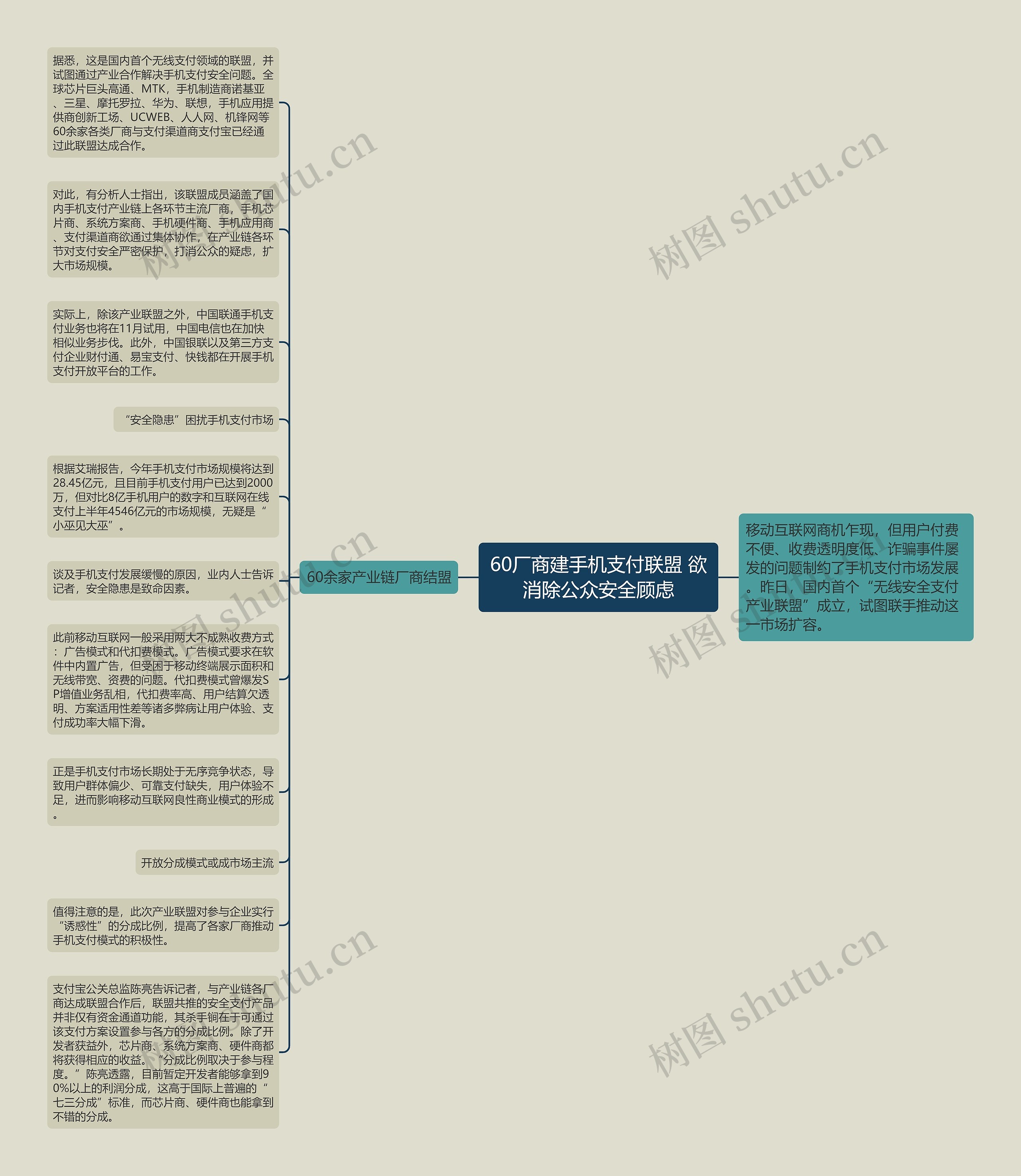 60厂商建手机支付联盟 欲消除公众安全顾虑思维导图