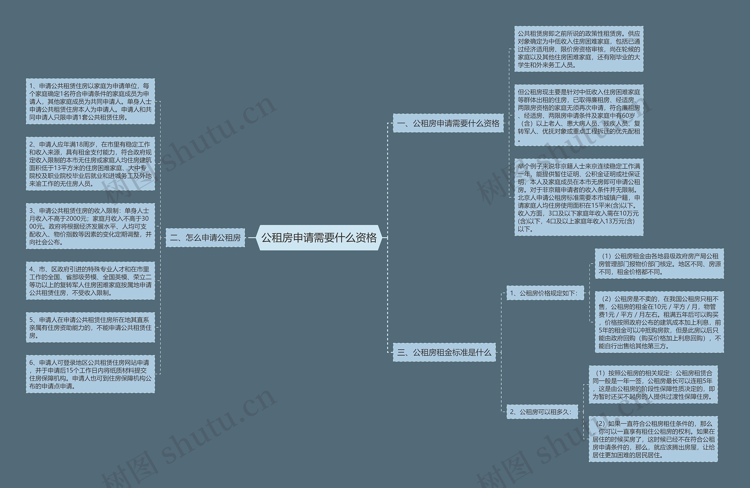 公租房申请需要什么资格思维导图