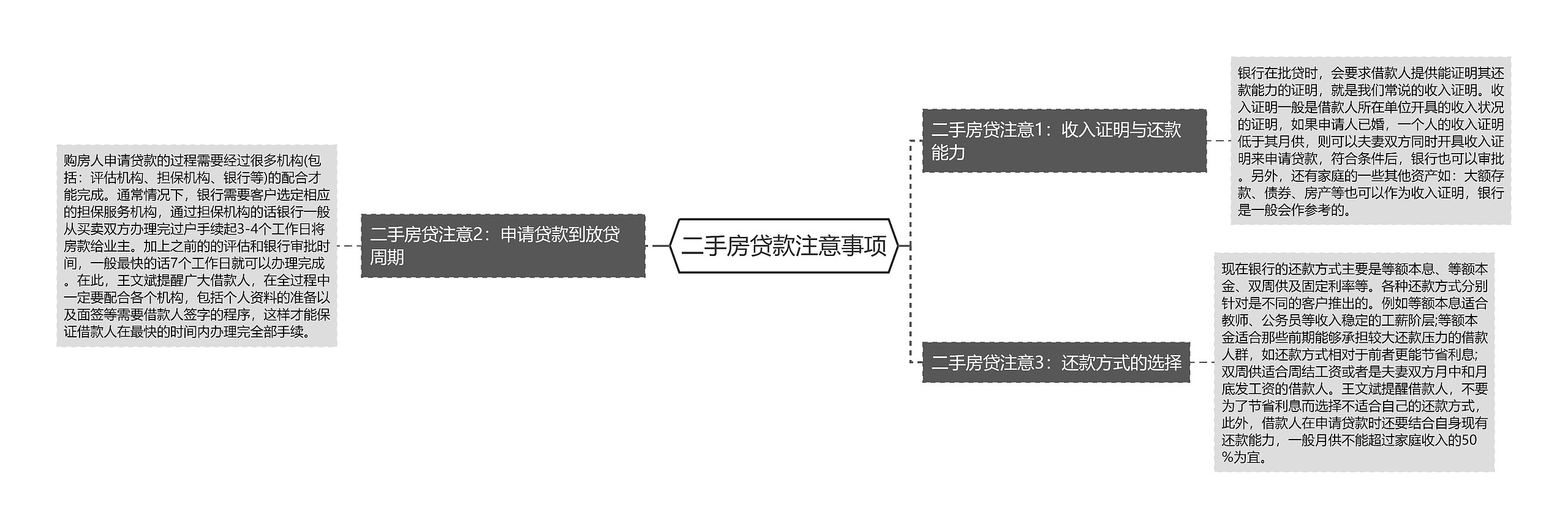 二手房贷款注意事项思维导图