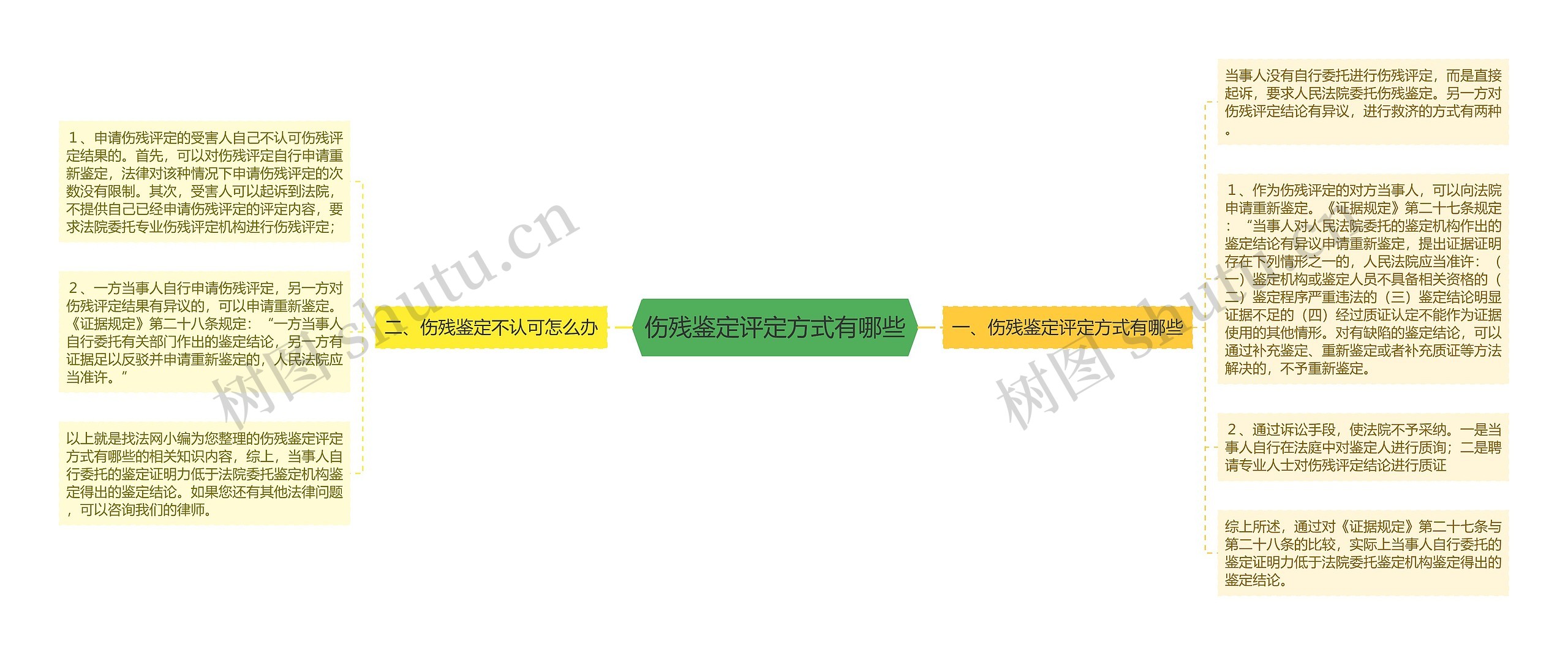 伤残鉴定评定方式有哪些思维导图