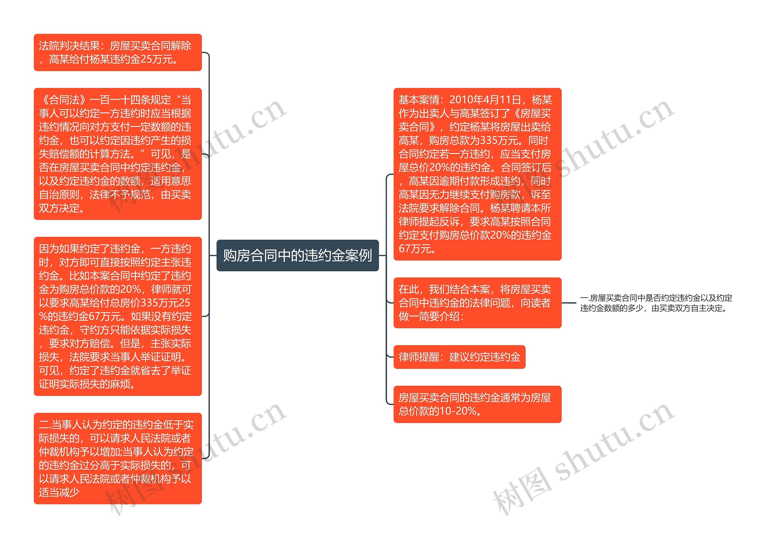 购房合同中的违约金案例思维导图