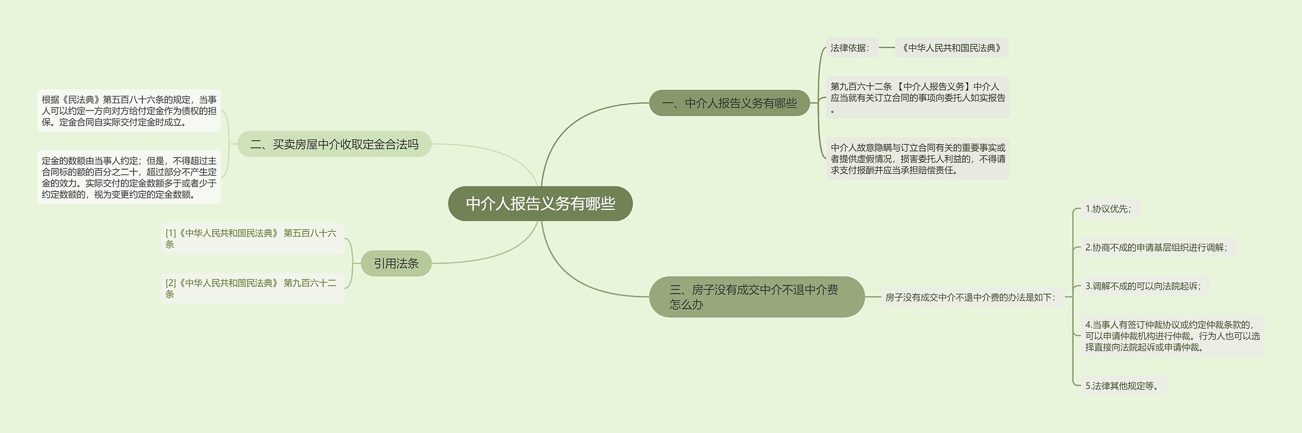 中介人报告义务有哪些思维导图