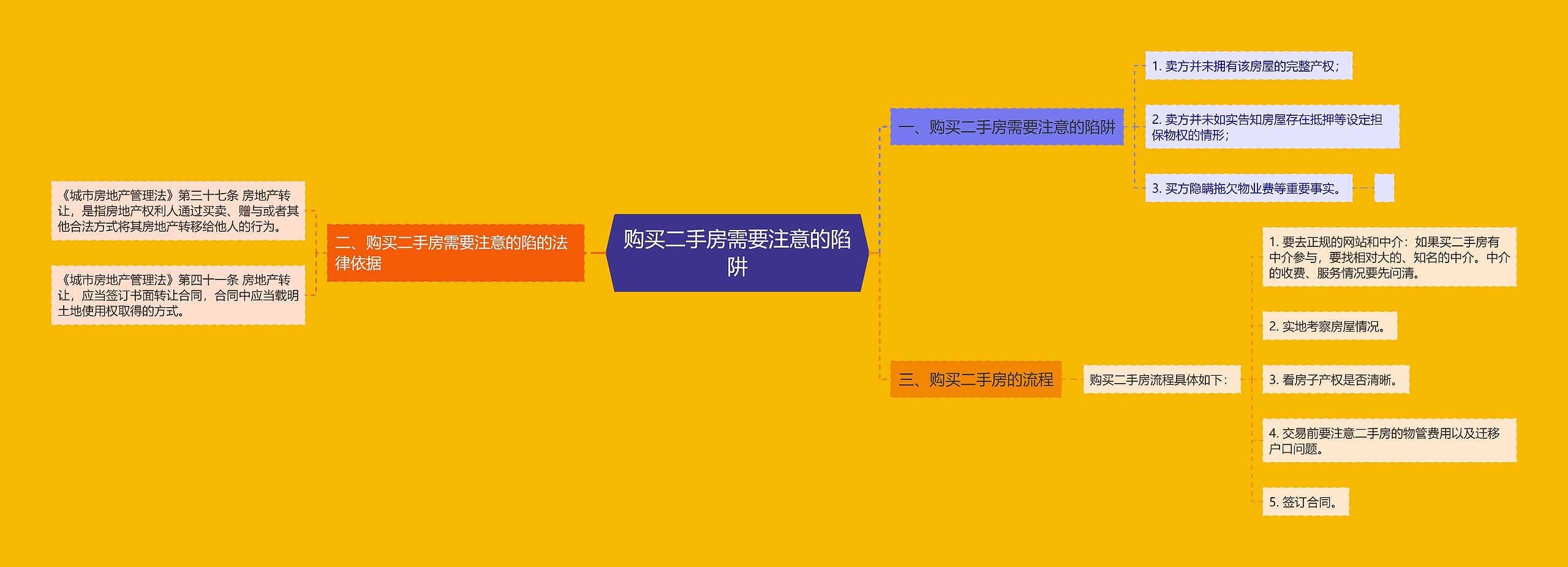 购买二手房需要注意的陷阱思维导图