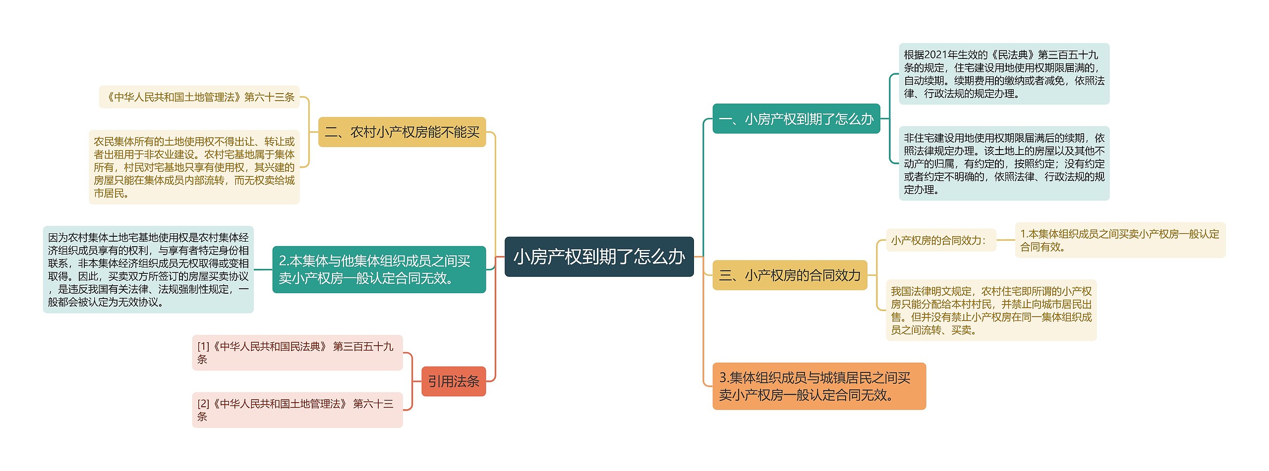 小房产权到期了怎么办