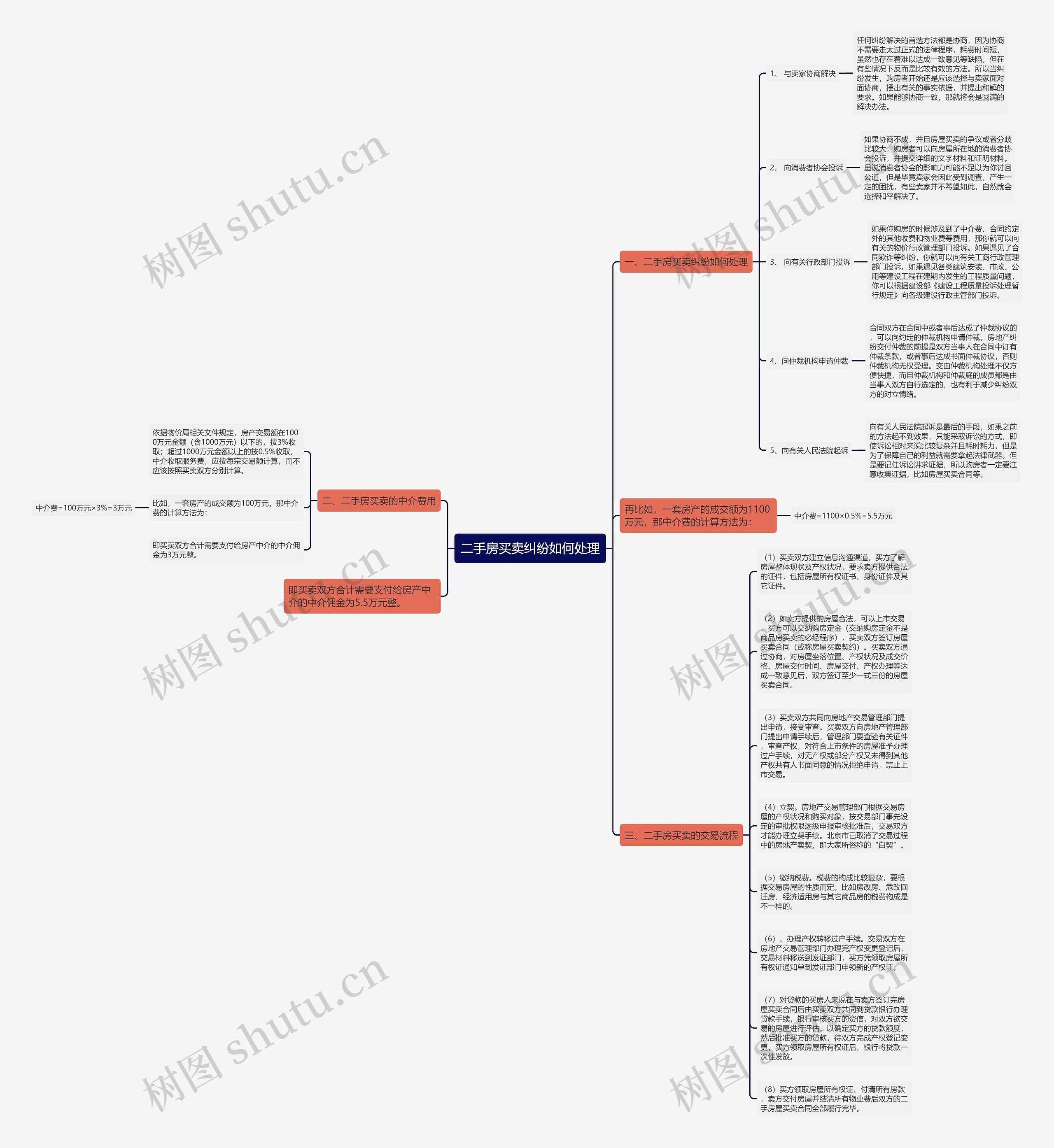 二手房买卖纠纷如何处理思维导图