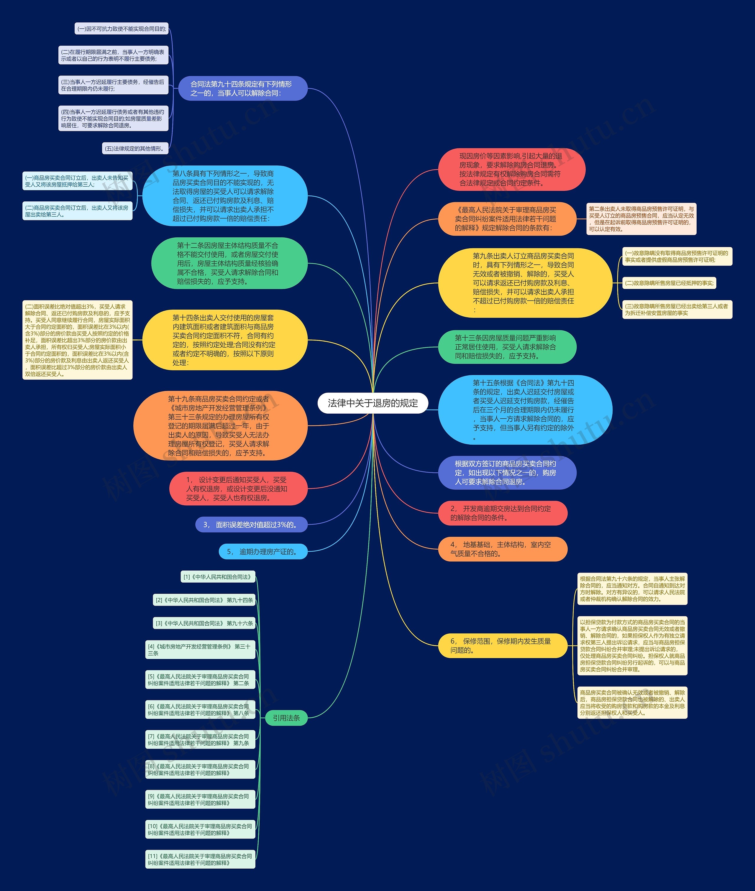 法律中关于退房的规定思维导图