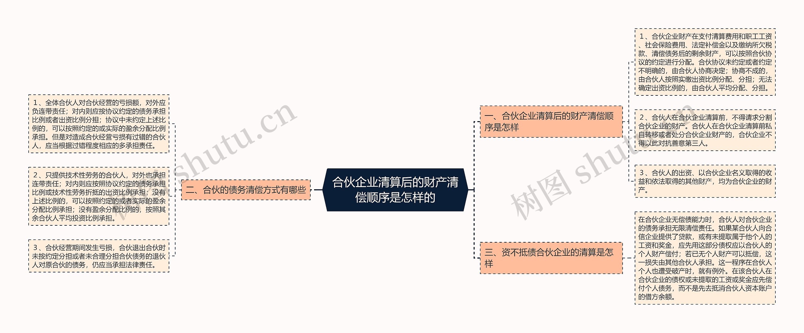 合伙企业清算后的财产清偿顺序是怎样的思维导图