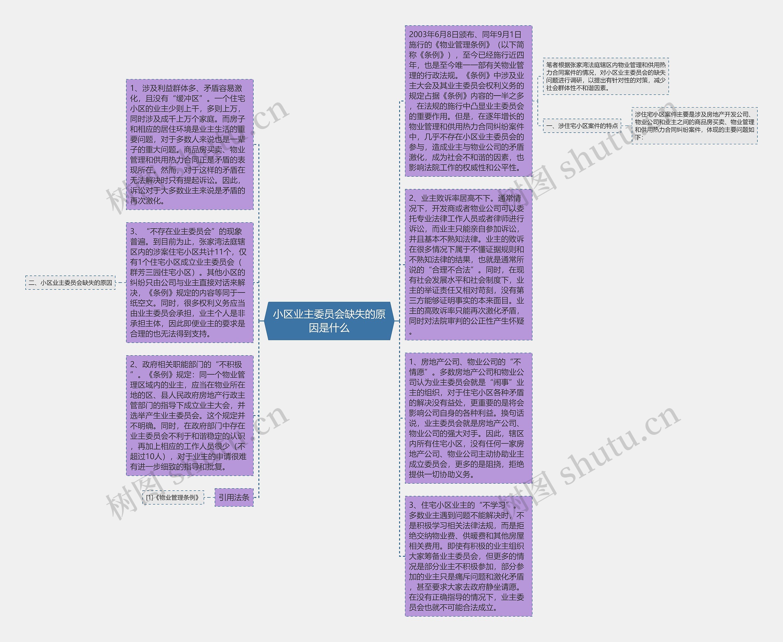 小区业主委员会缺失的原因是什么思维导图