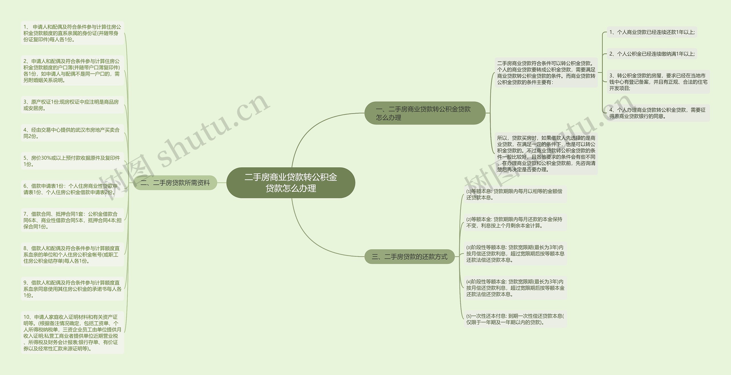二手房商业贷款转公积金贷款怎么办理