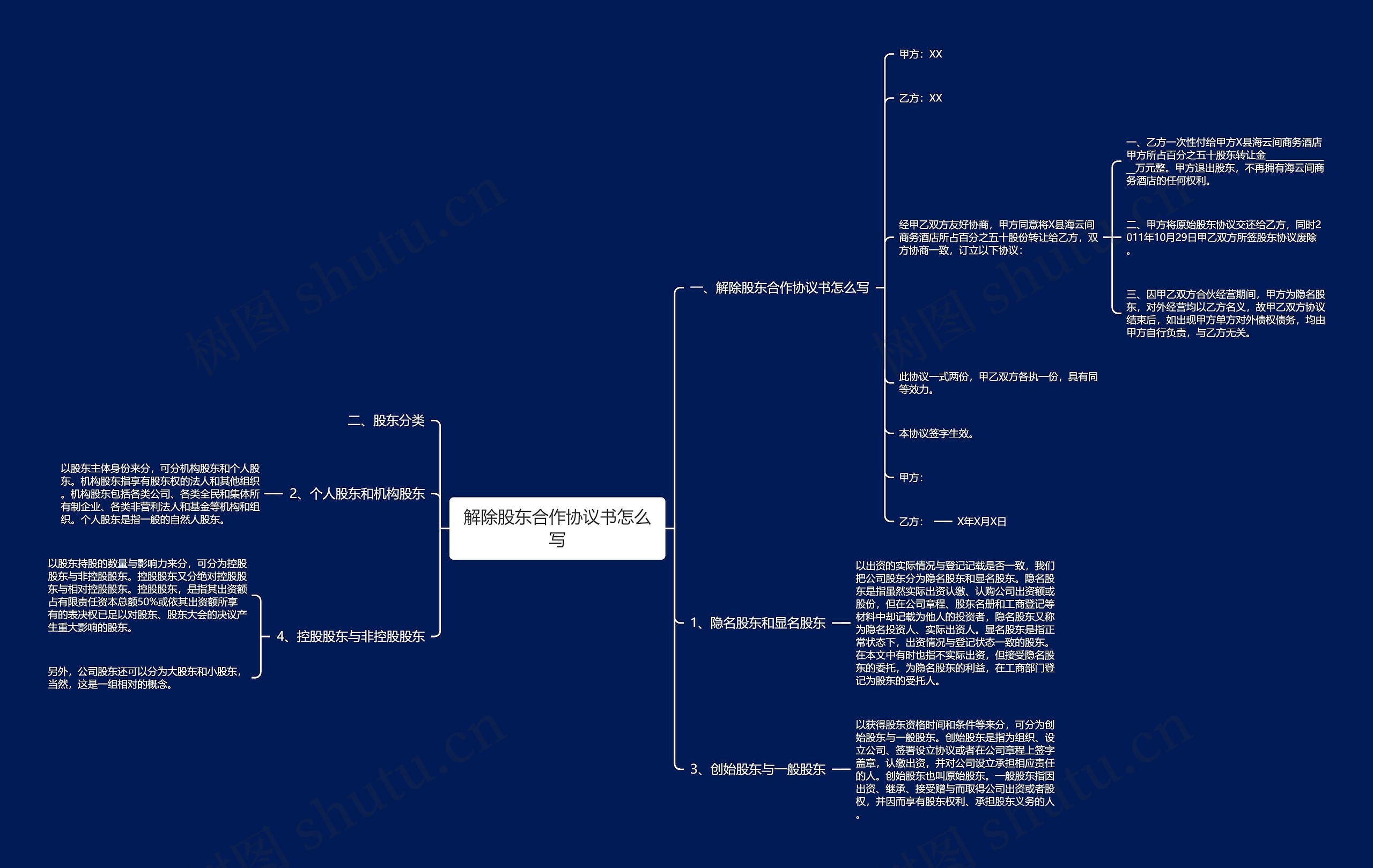 解除股东合作协议书怎么写思维导图