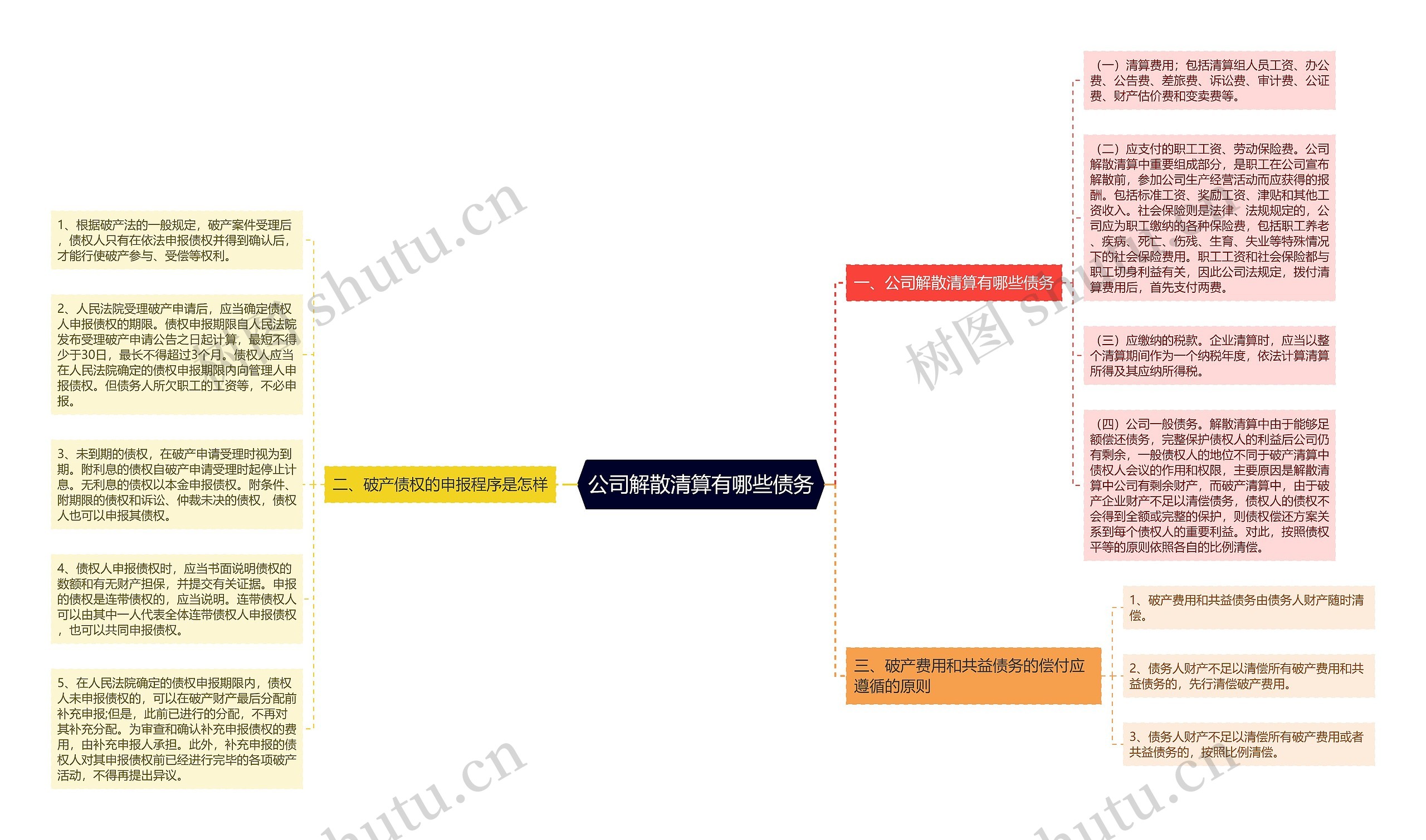 公司解散清算有哪些债务思维导图