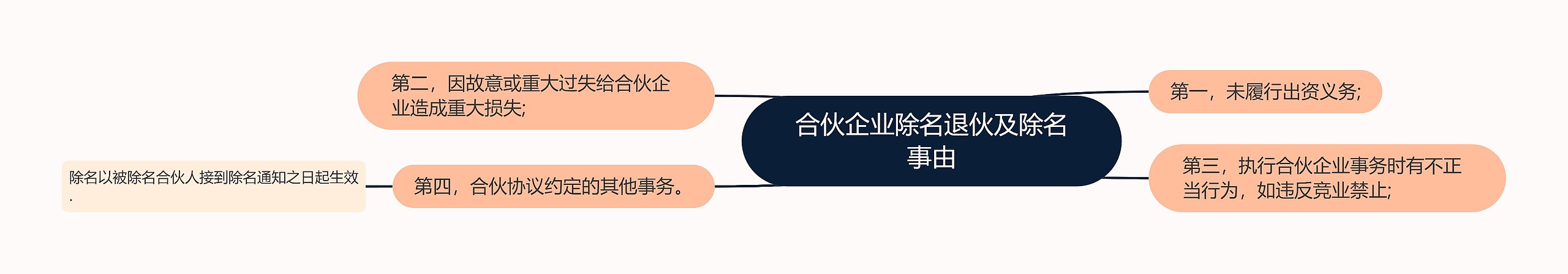 合伙企业除名退伙及除名事由思维导图