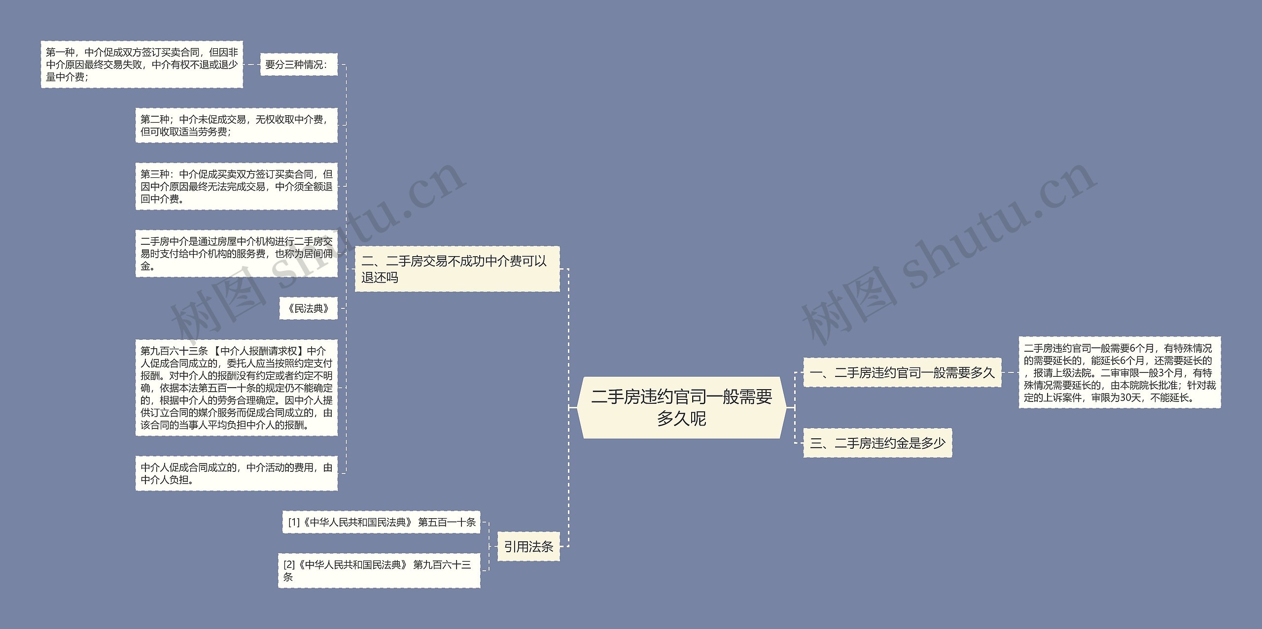 二手房违约官司一般需要多久呢思维导图