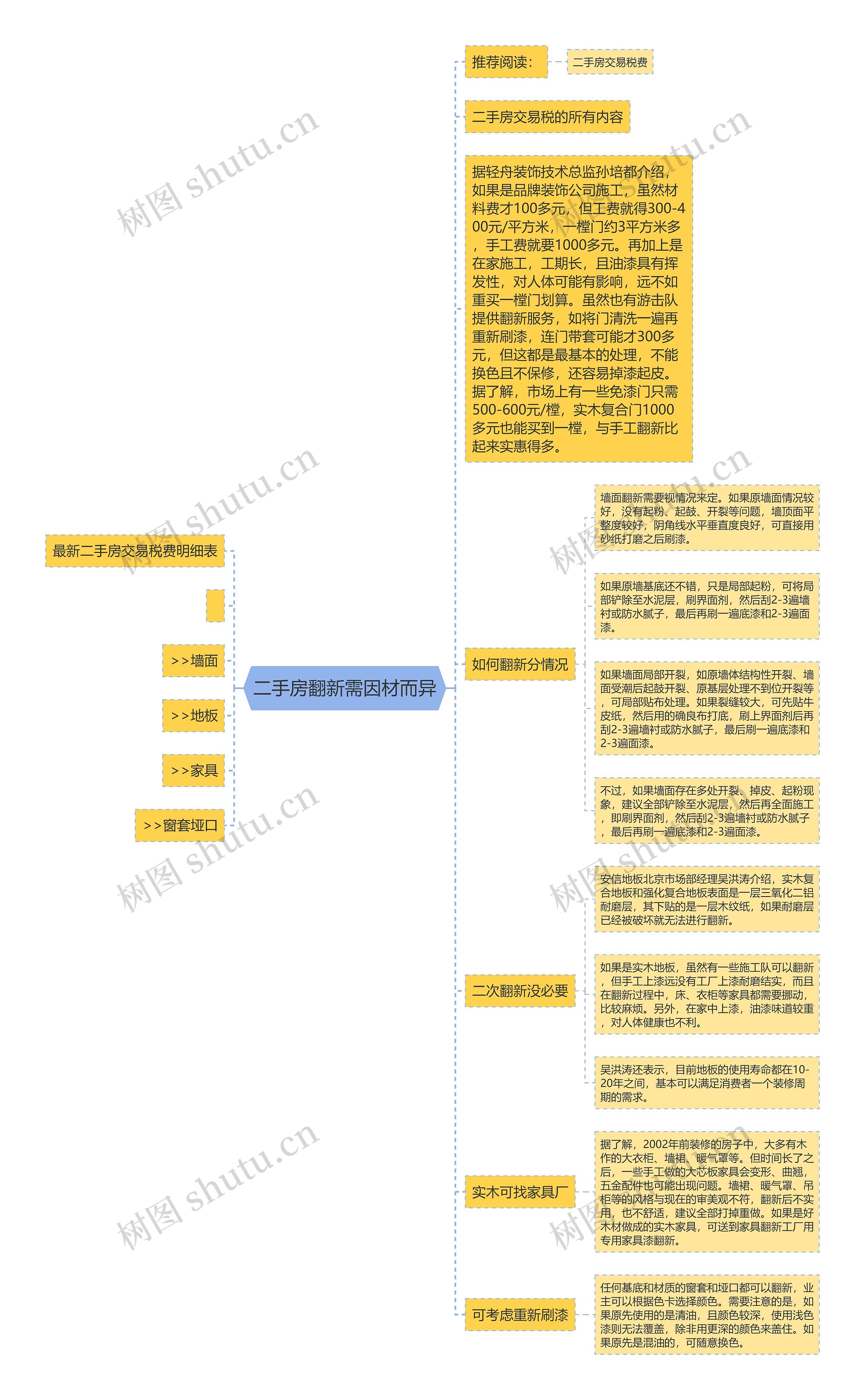 二手房翻新需因材而异思维导图