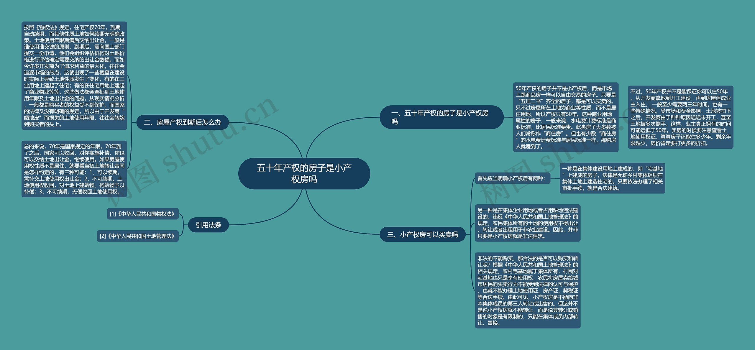 五十年产权的房子是小产权房吗思维导图