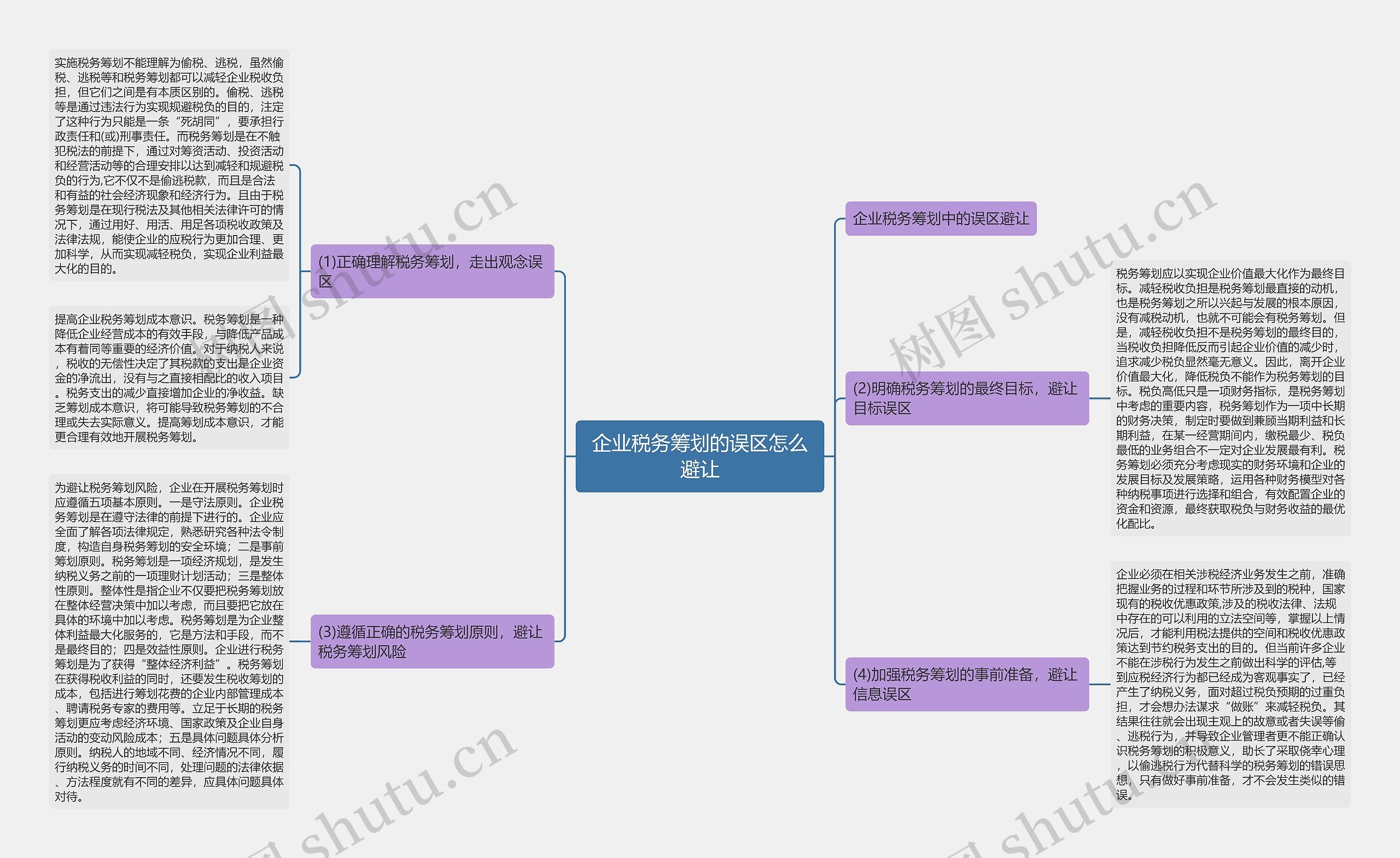 企业税务筹划的误区怎么避让思维导图