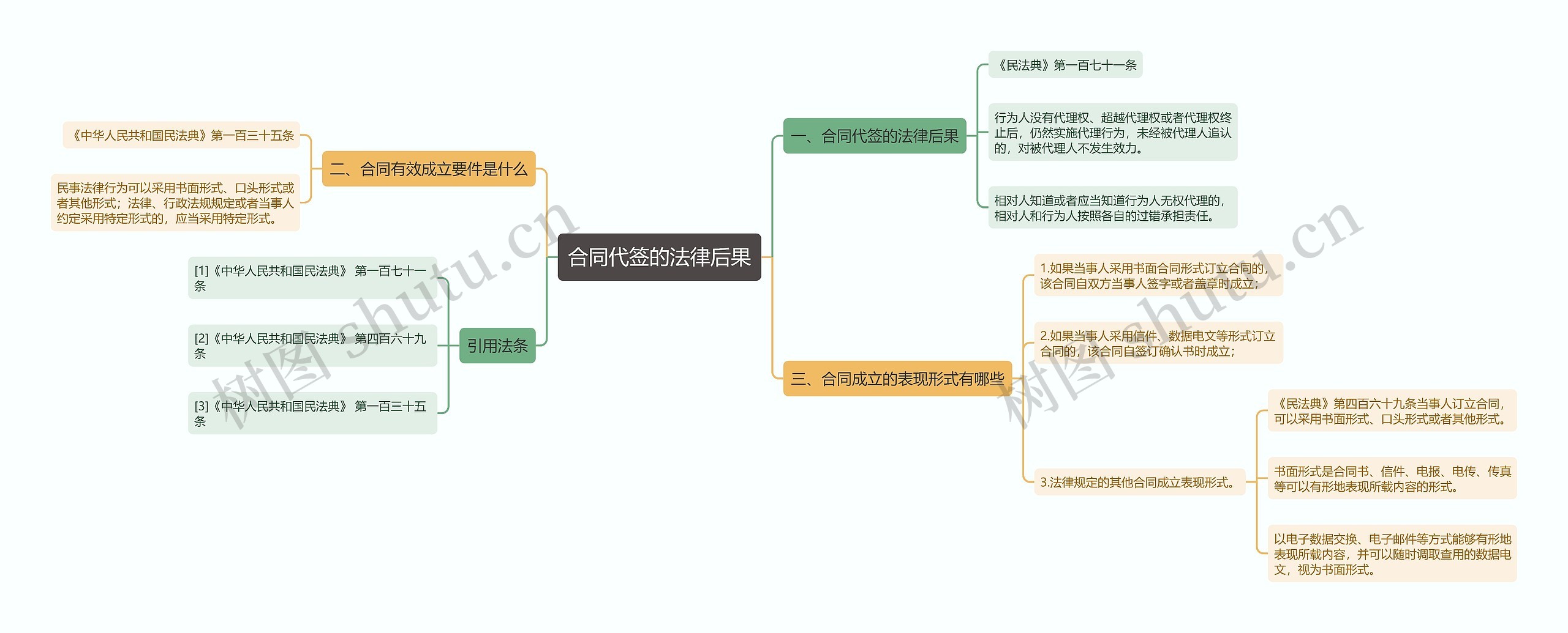 合同代签的法律后果思维导图