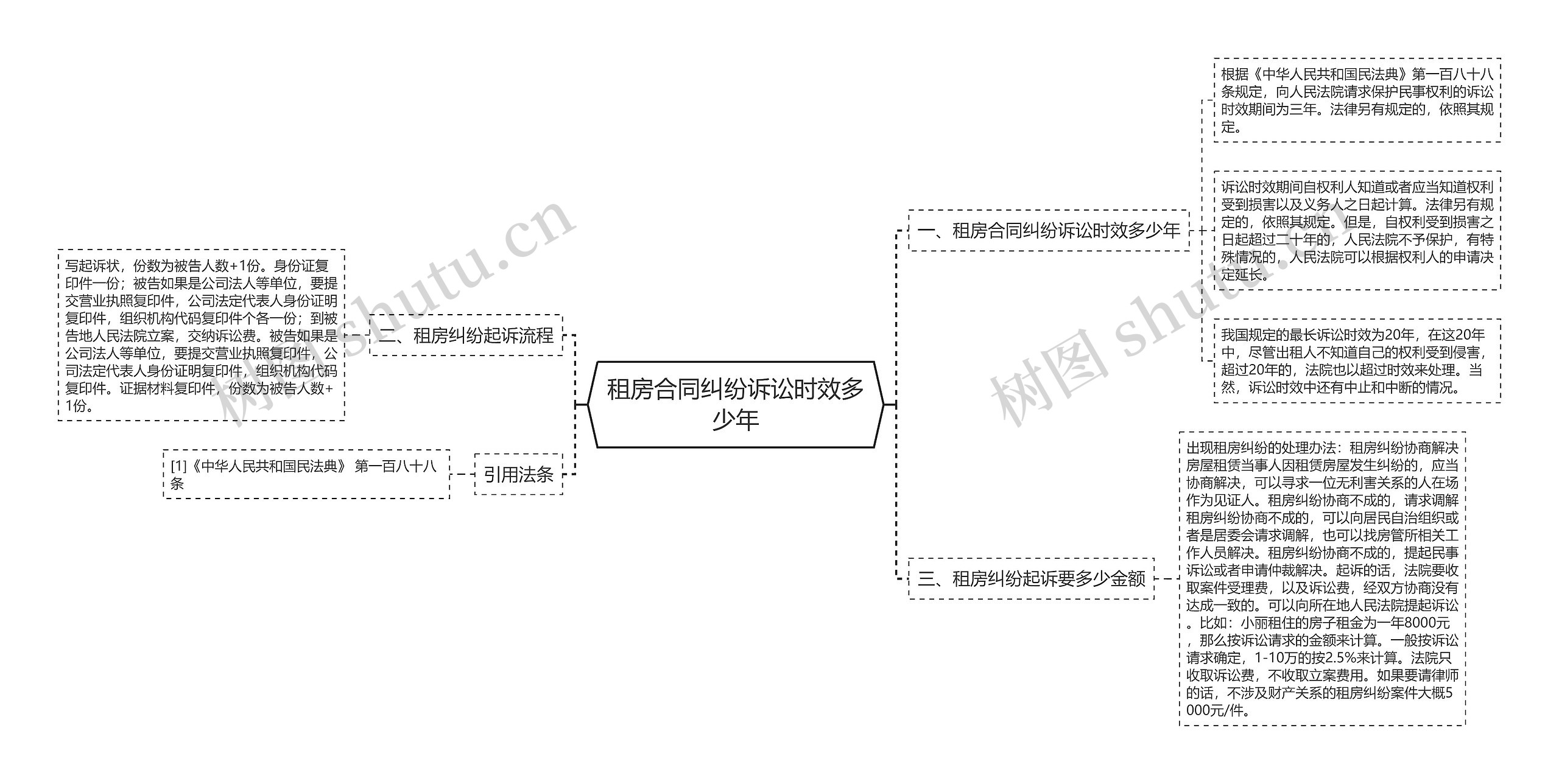租房合同纠纷诉讼时效多少年思维导图
