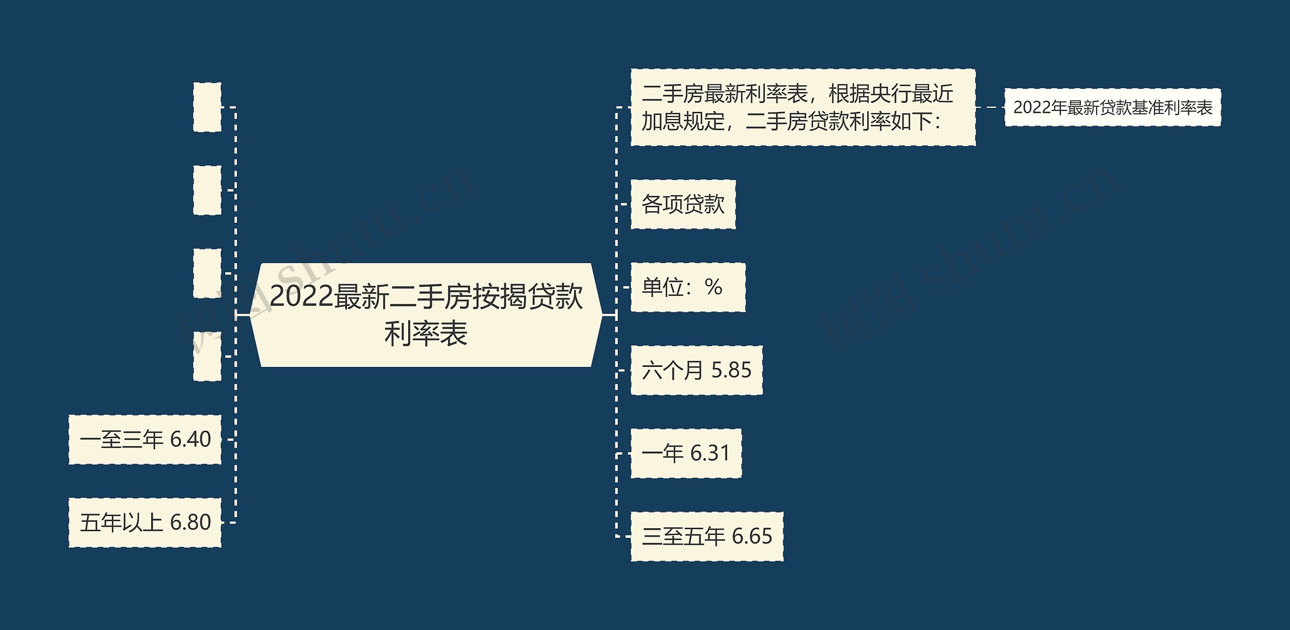 2022最新二手房按揭贷款利率表思维导图