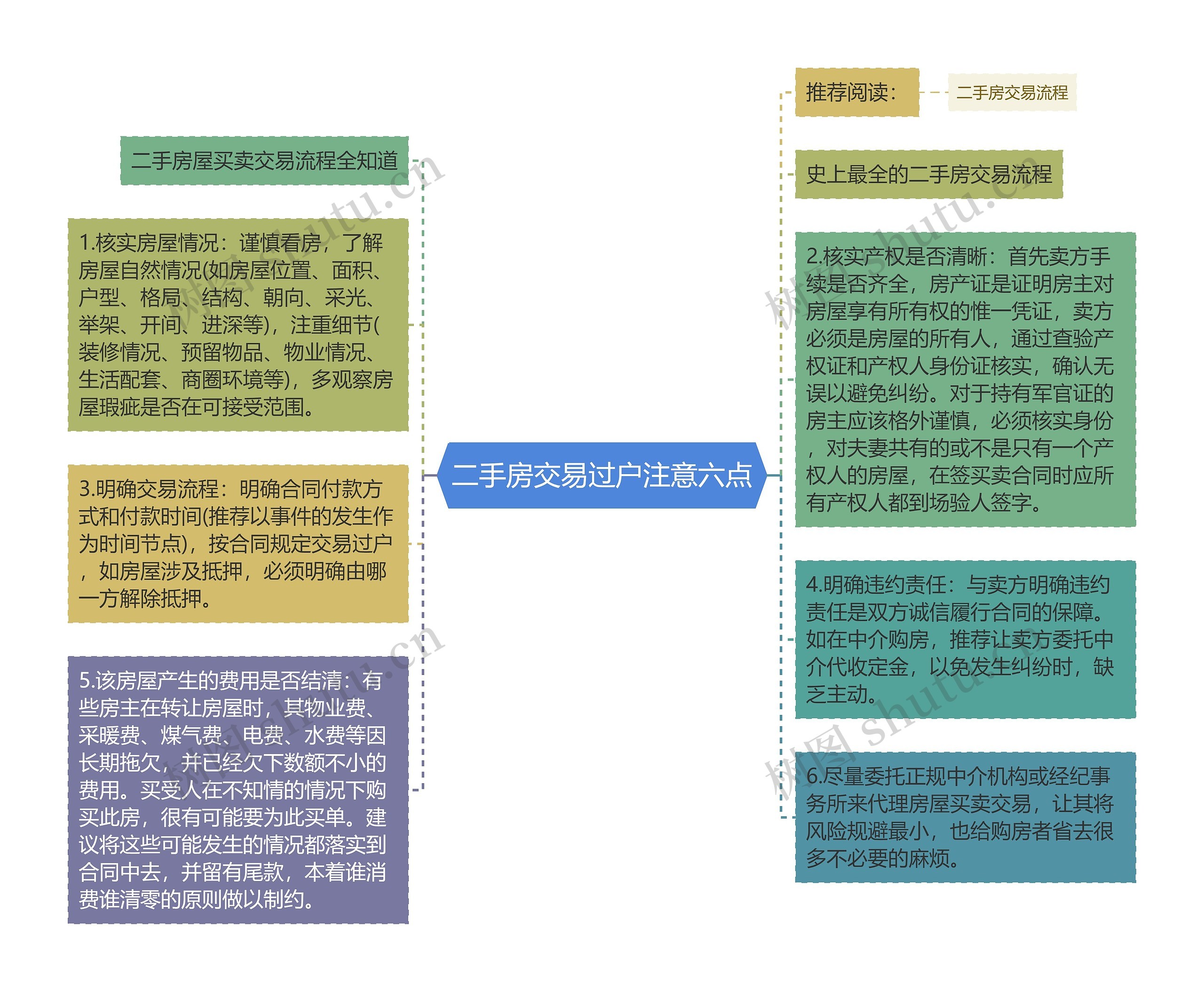 二手房交易过户注意六点思维导图