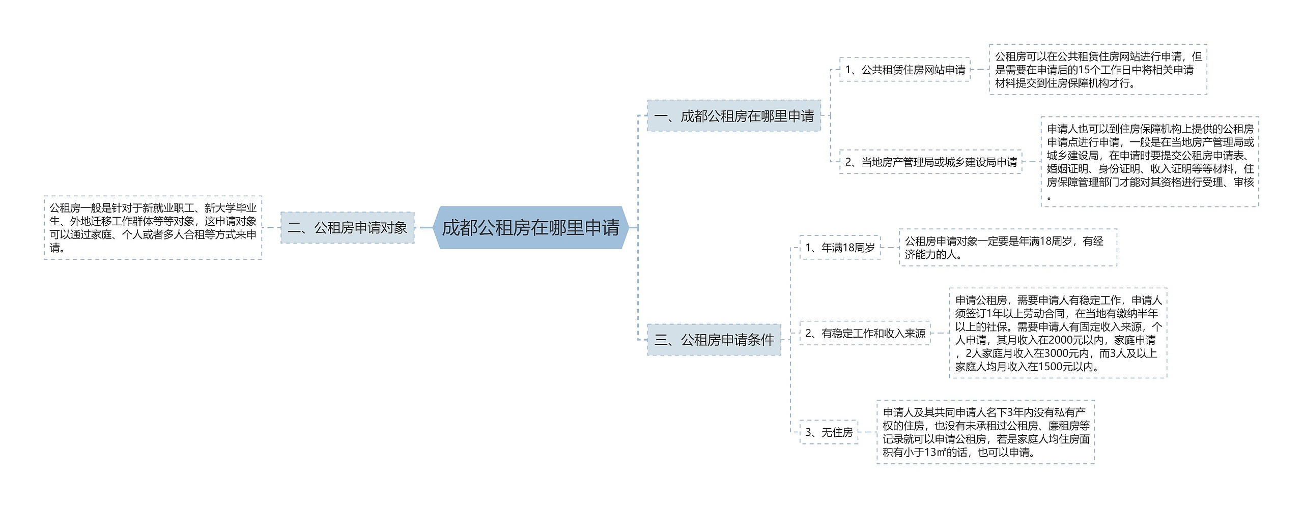 成都公租房在哪里申请思维导图