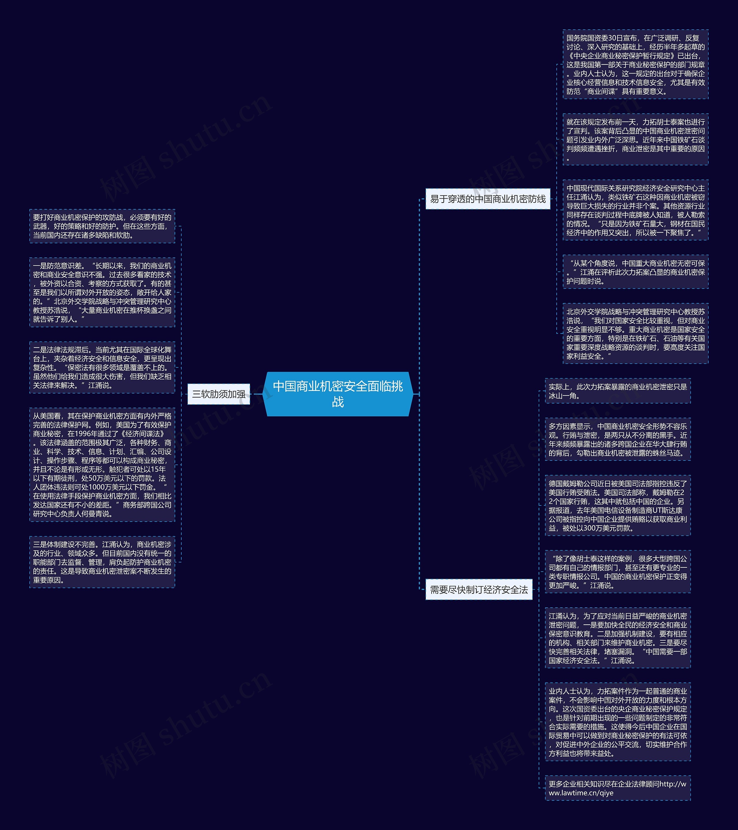 中国商业机密安全面临挑战思维导图