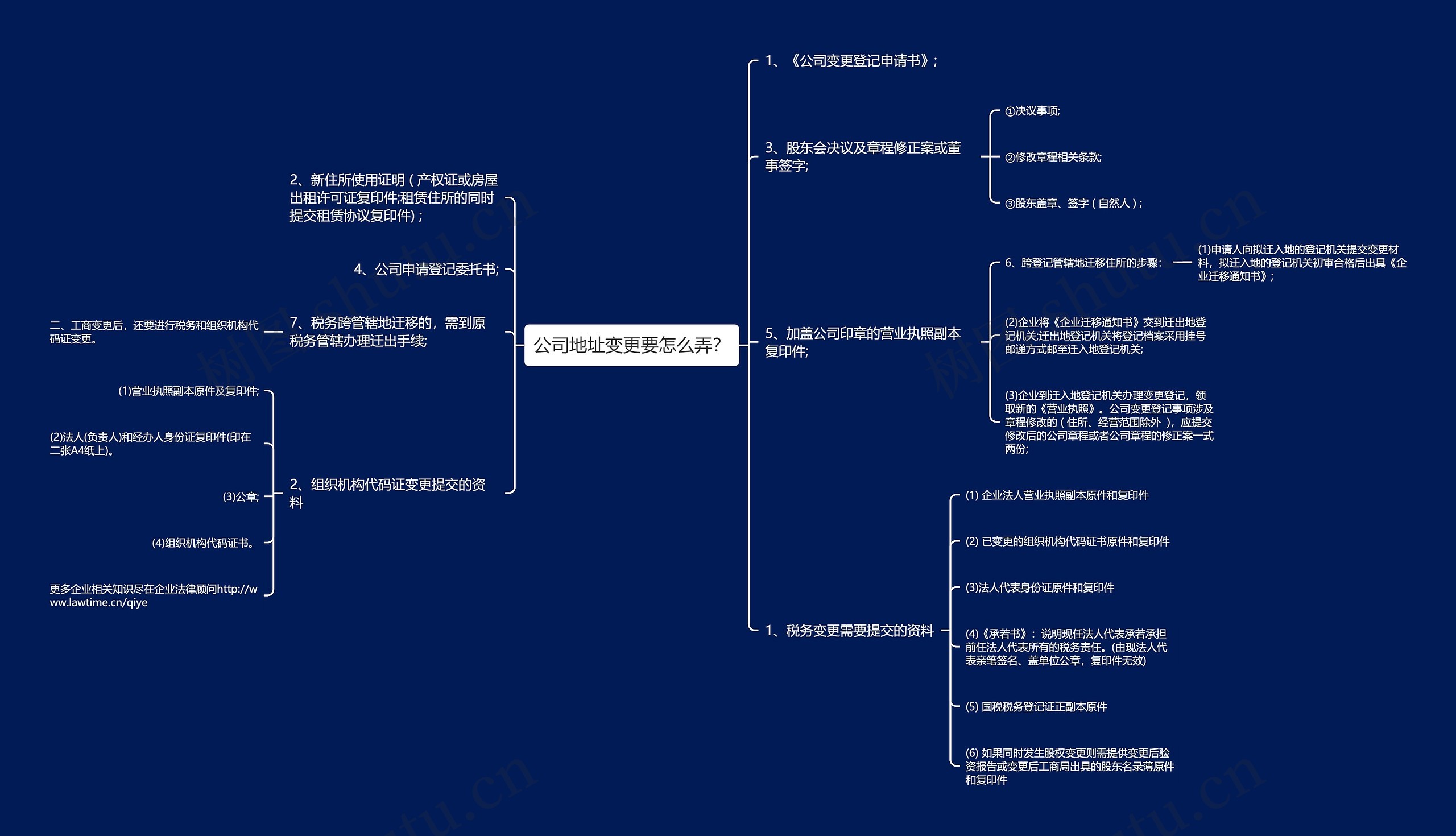 公司地址变更要怎么弄？思维导图