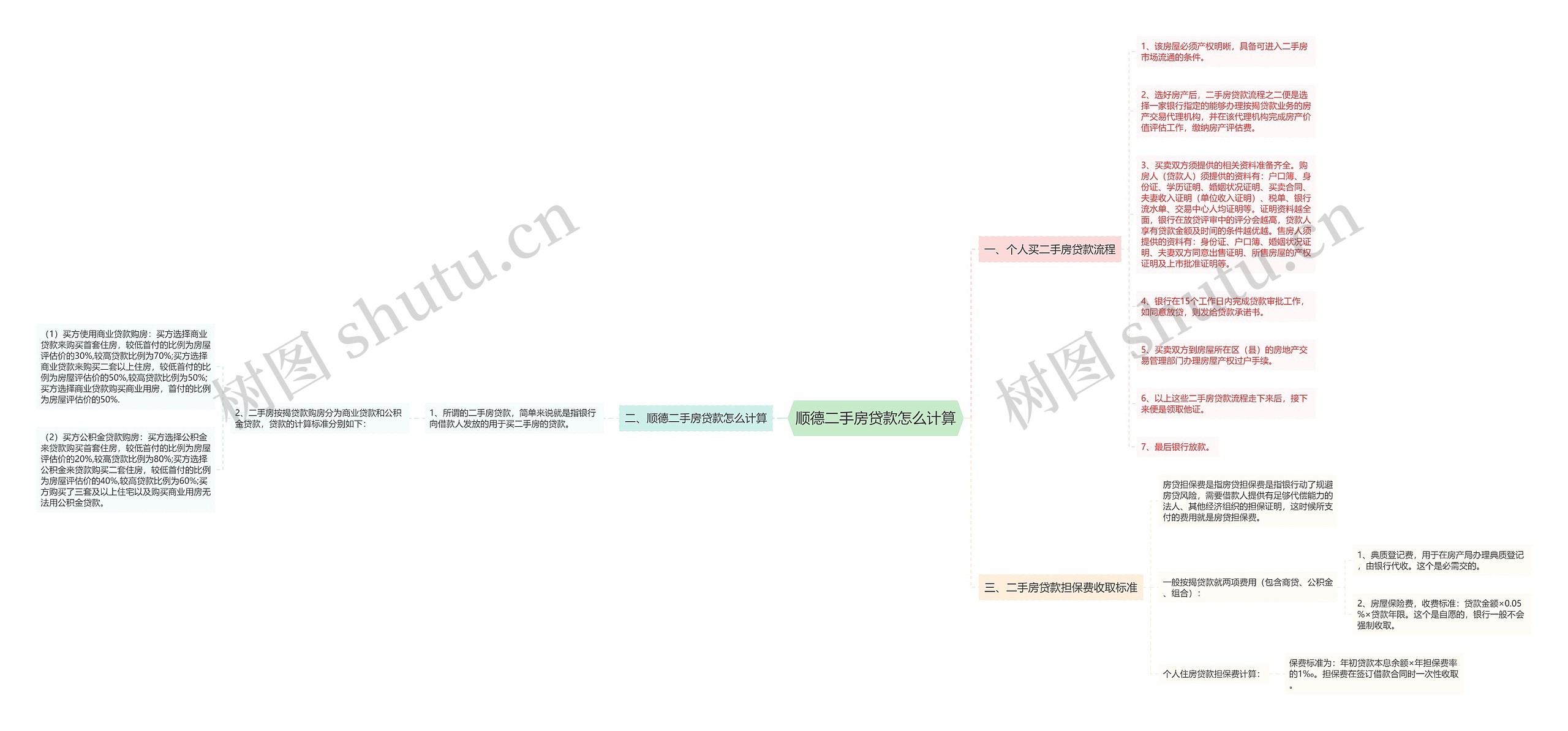 顺德二手房贷款怎么计算思维导图