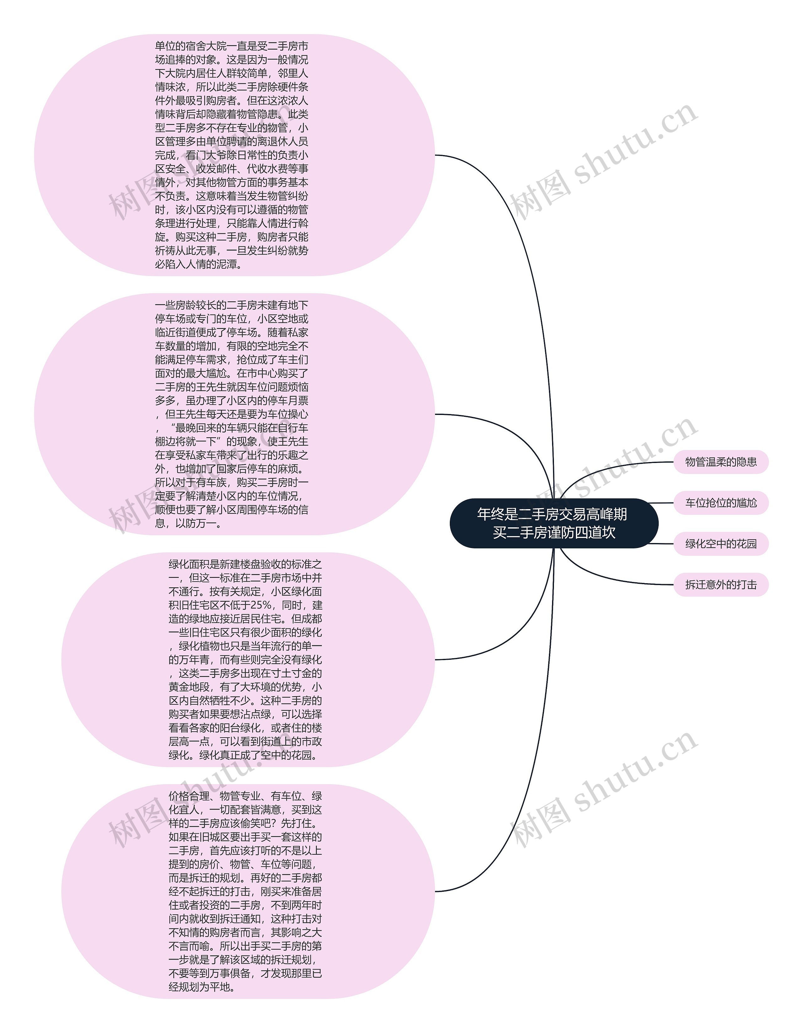 年终是二手房交易高峰期 买二手房谨防四道坎思维导图