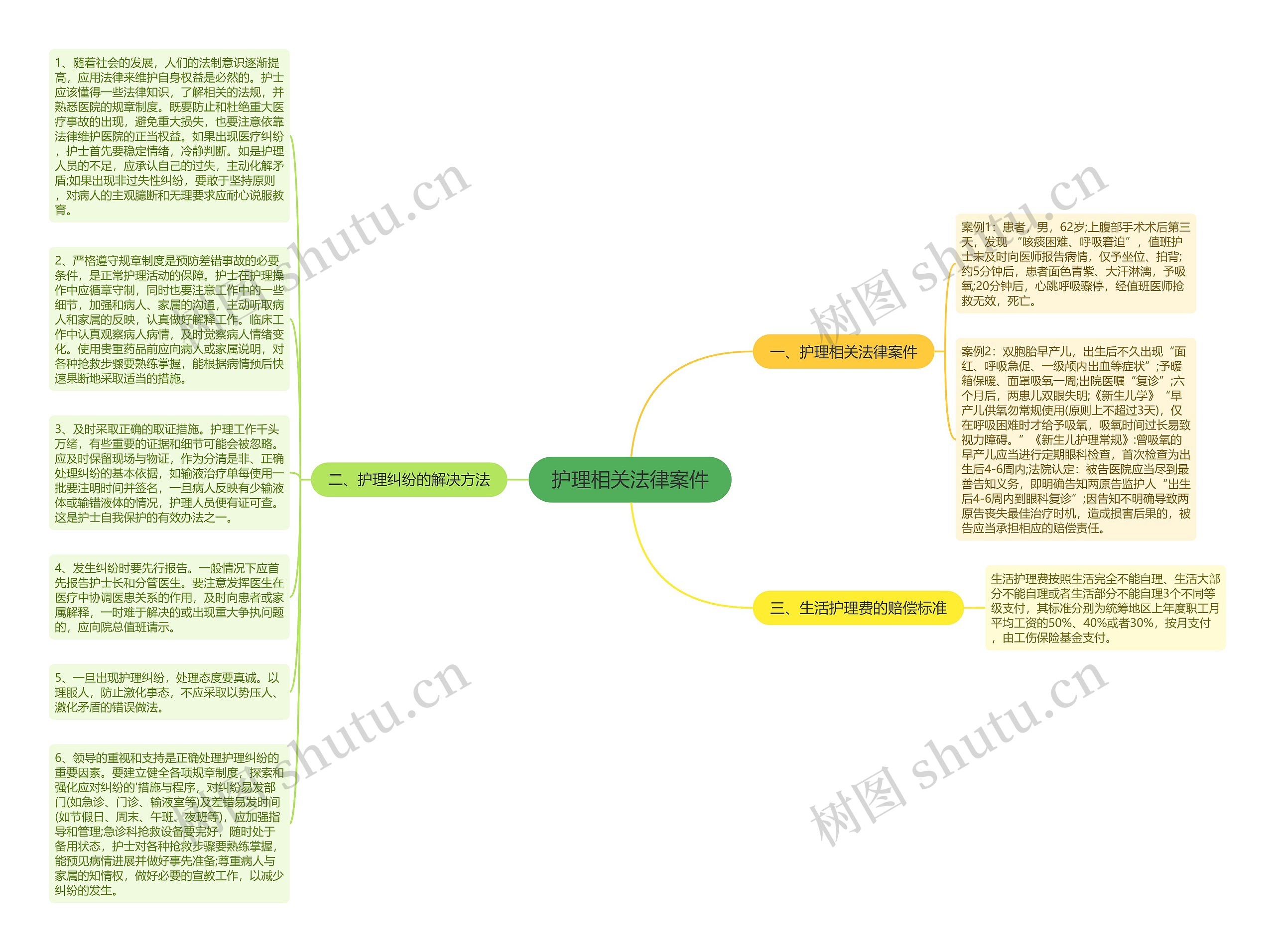 护理相关法律案件思维导图