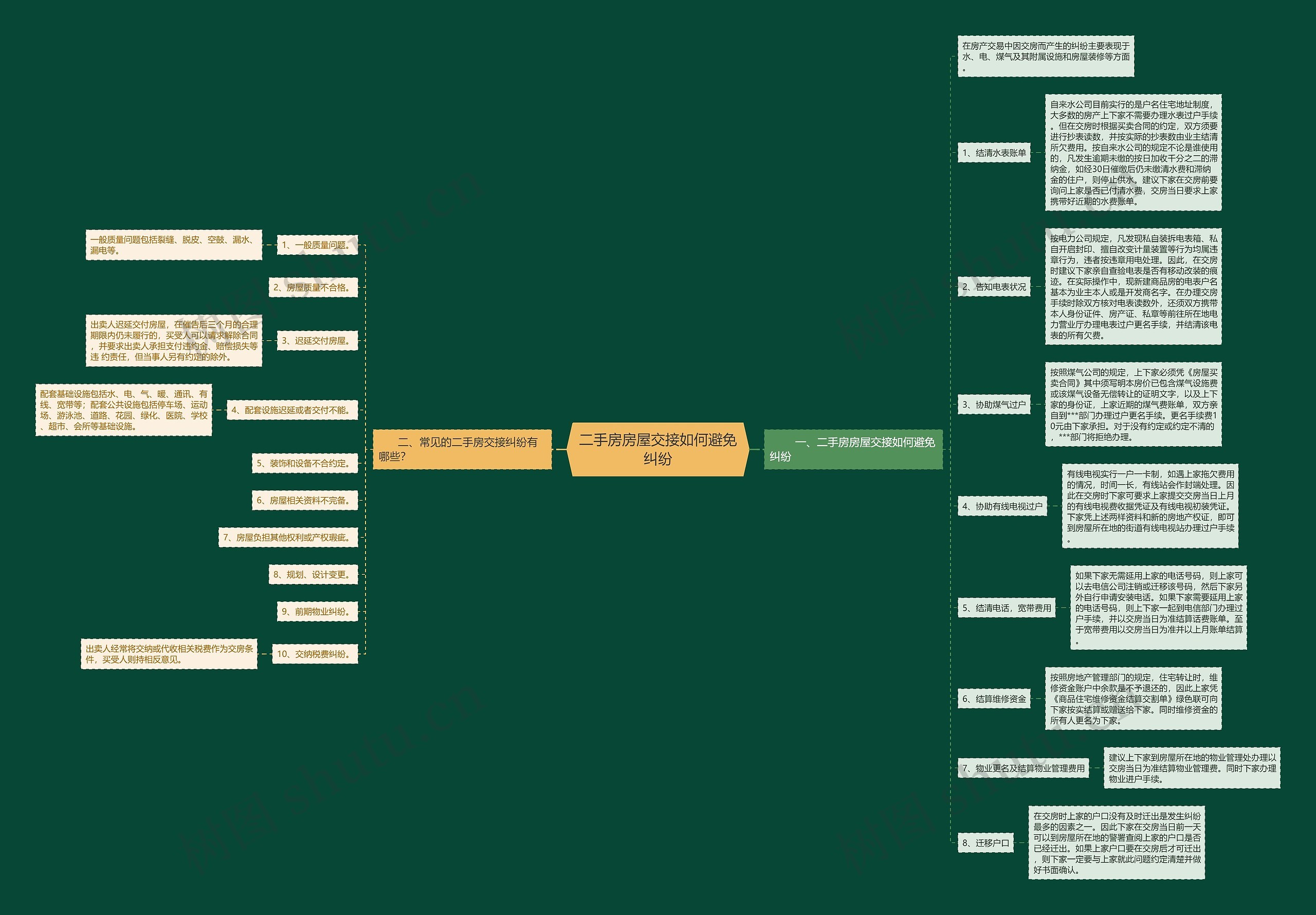 二手房房屋交接如何避免纠纷思维导图