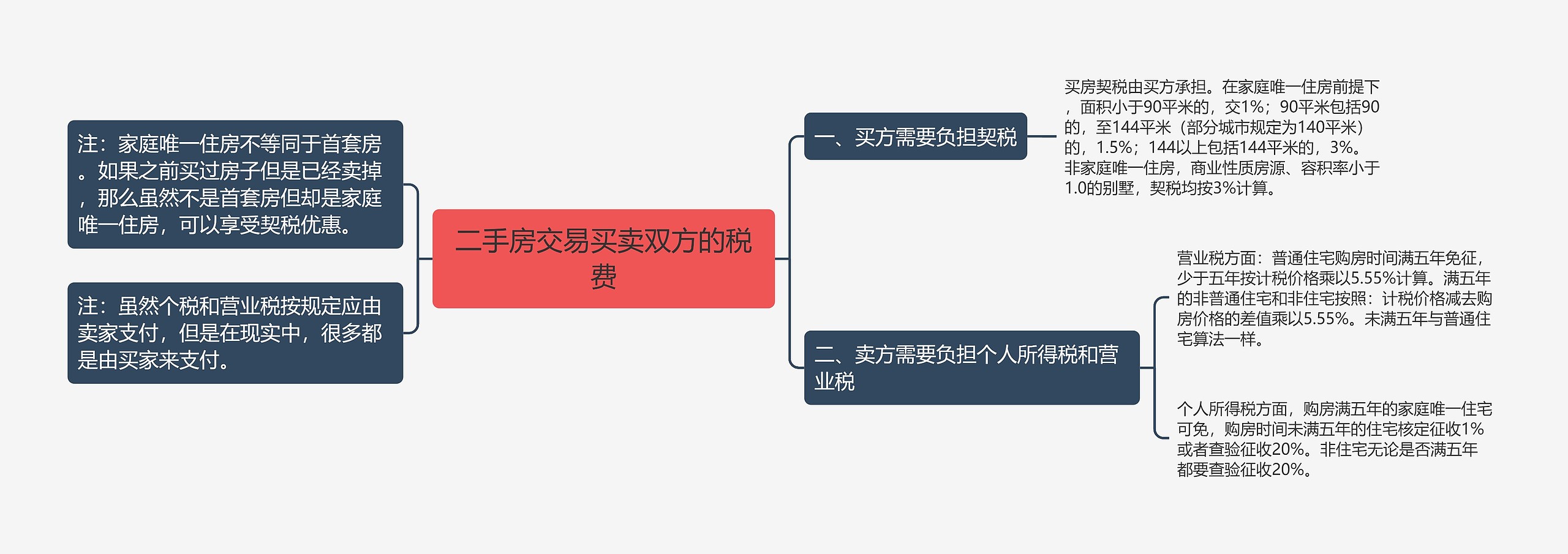 二手房交易买卖双方的税费思维导图