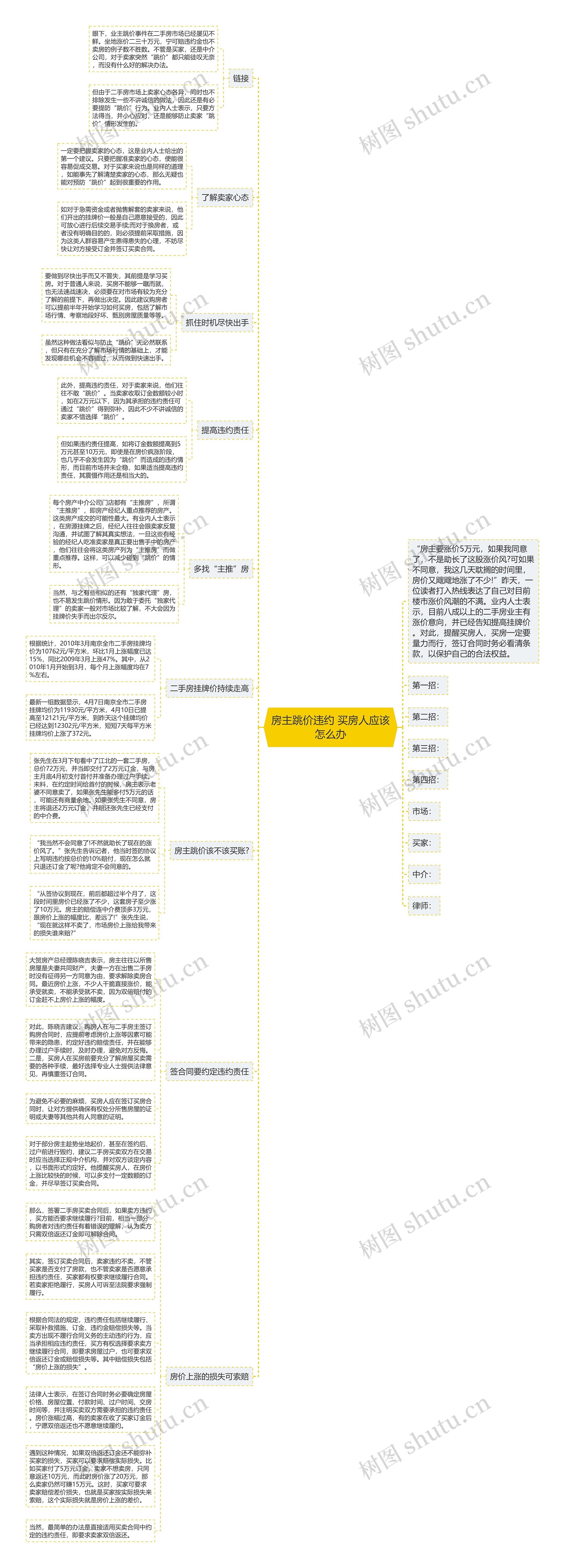 房主跳价违约 买房人应该怎么办思维导图